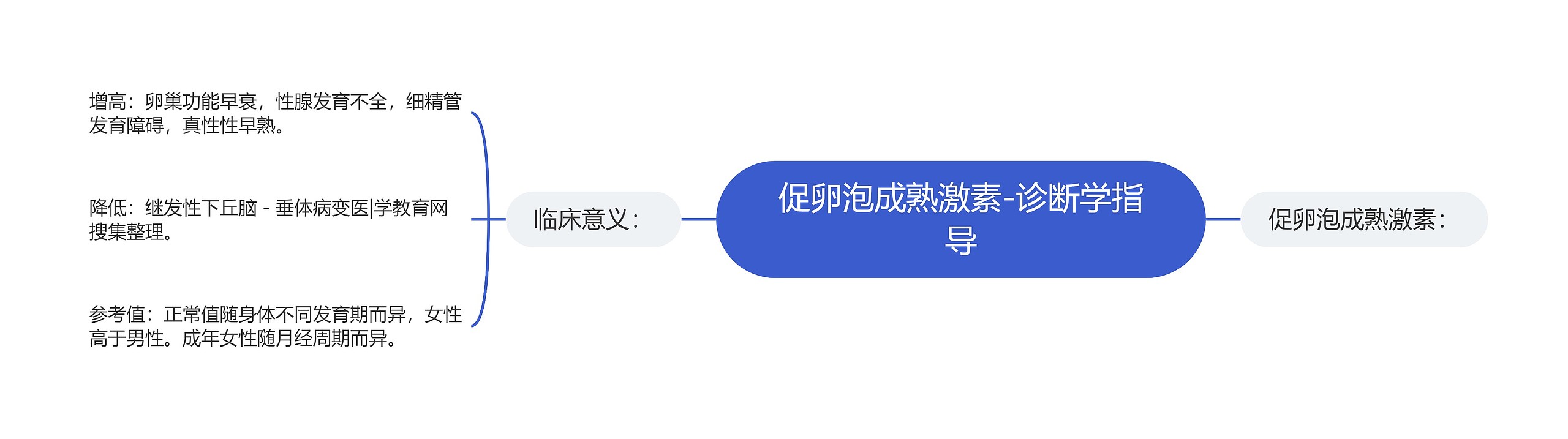 促卵泡成熟激素-诊断学指导思维导图