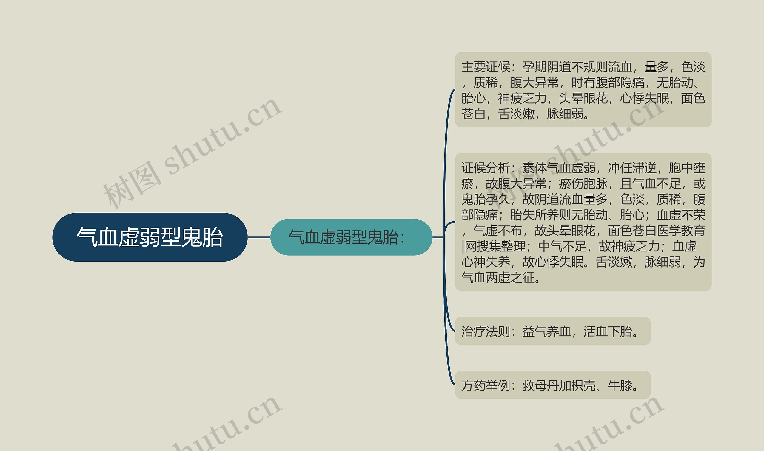 气血虚弱型鬼胎