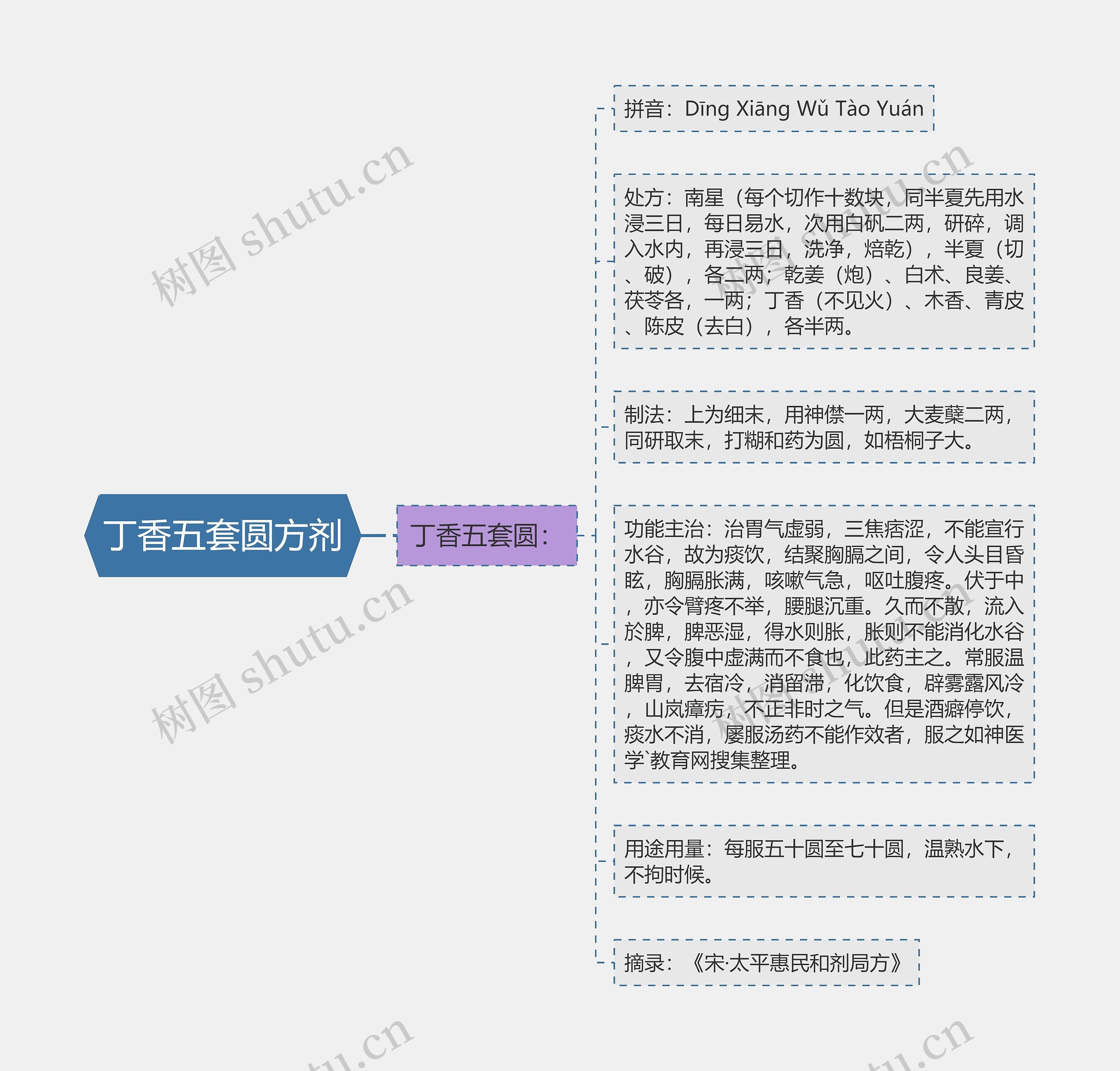 丁香五套圆方剂思维导图