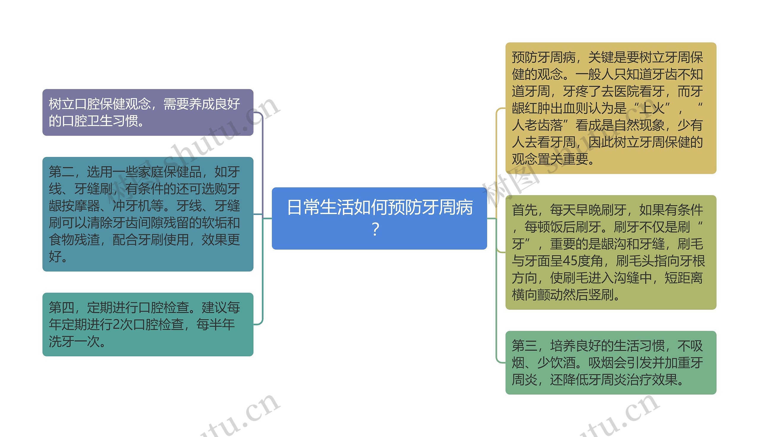 日常生活如何预防牙周病？思维导图