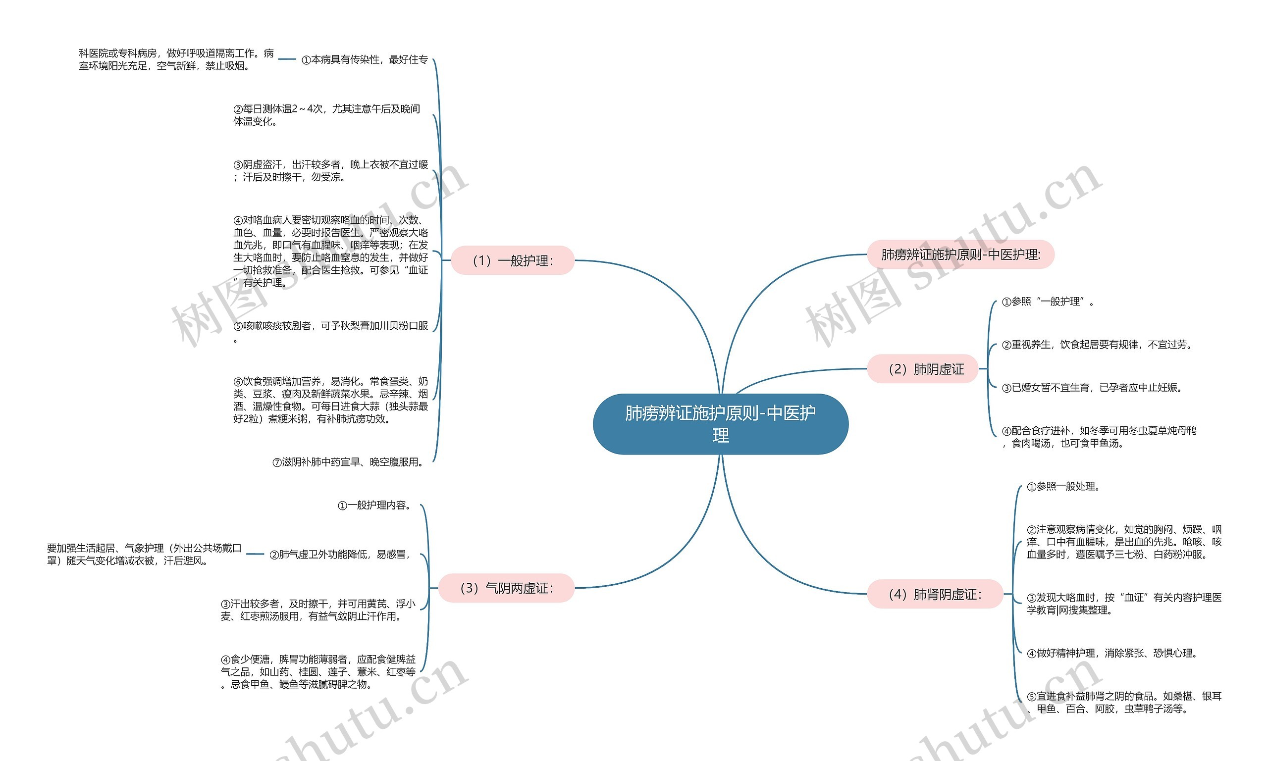 肺痨辨证施护原则-中医护理思维导图