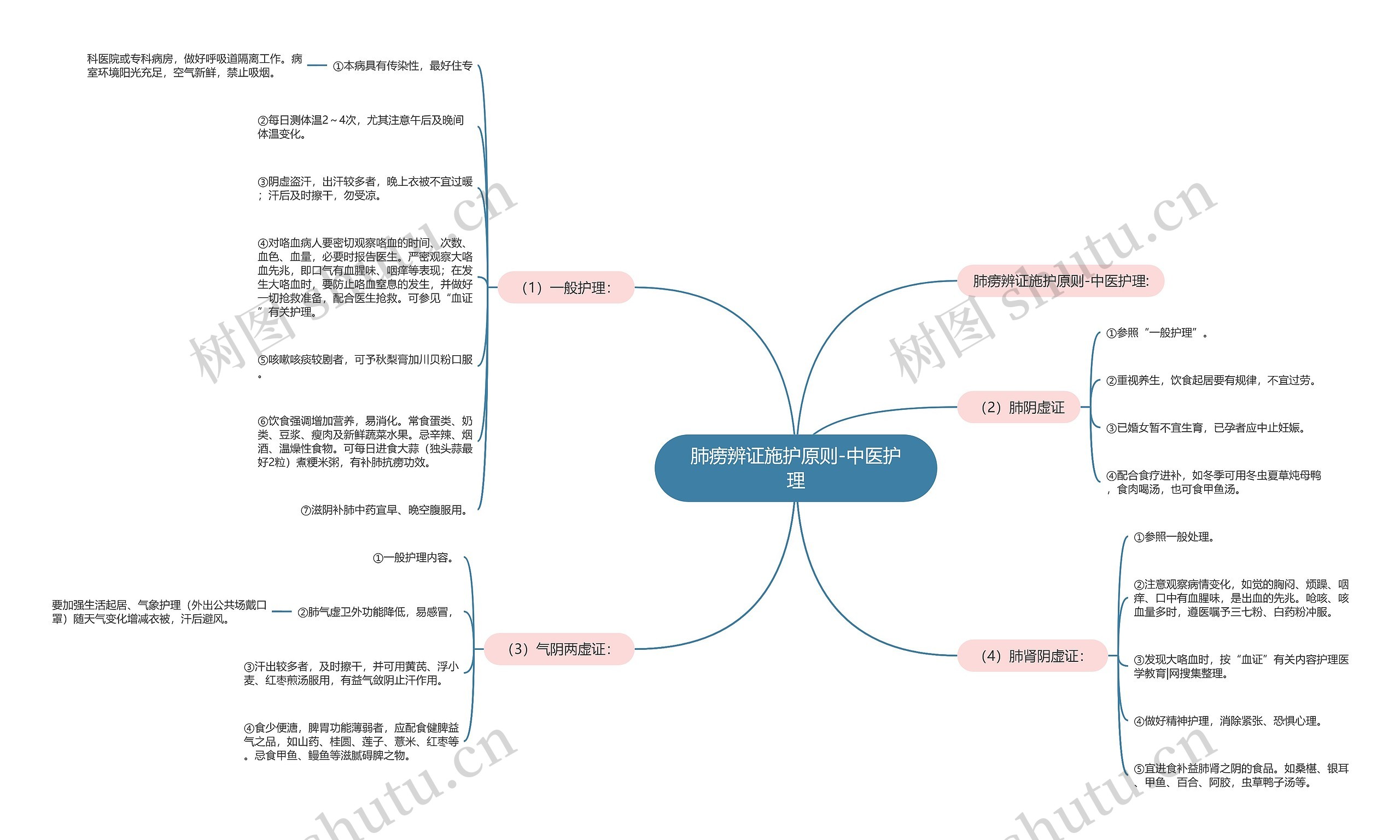 肺痨辨证施护原则-中医护理 肺痨辨证施护原则-中医护理