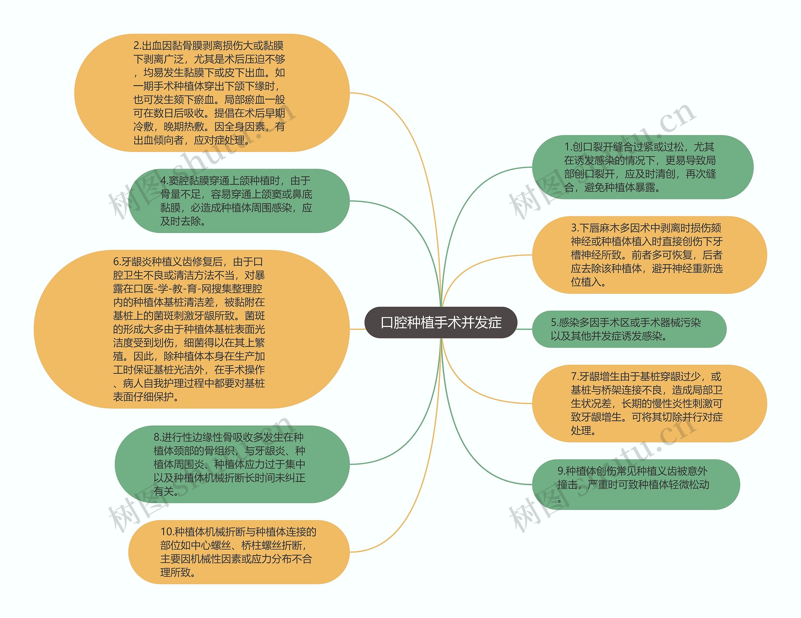 口腔种植手术并发症思维导图