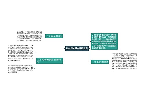 结核病的基本病理改变