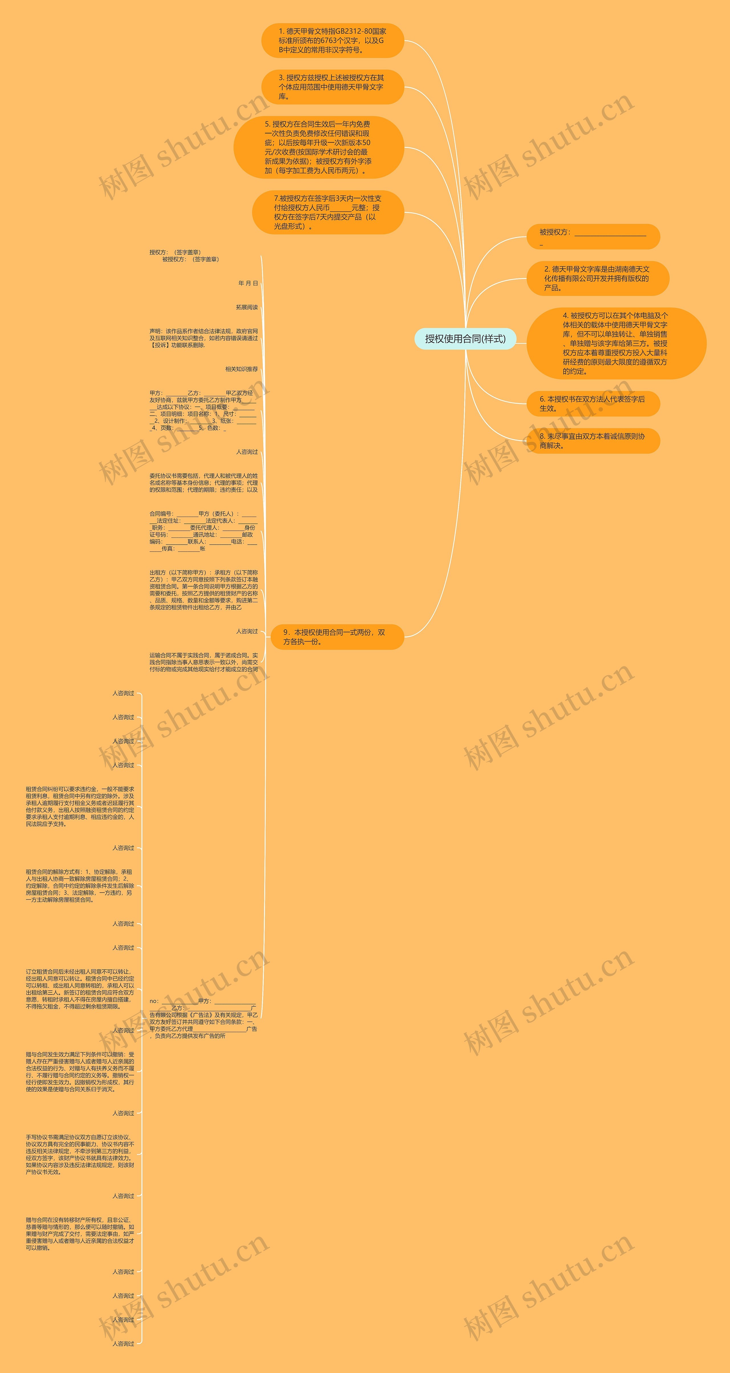 授权使用合同(样式)思维导图