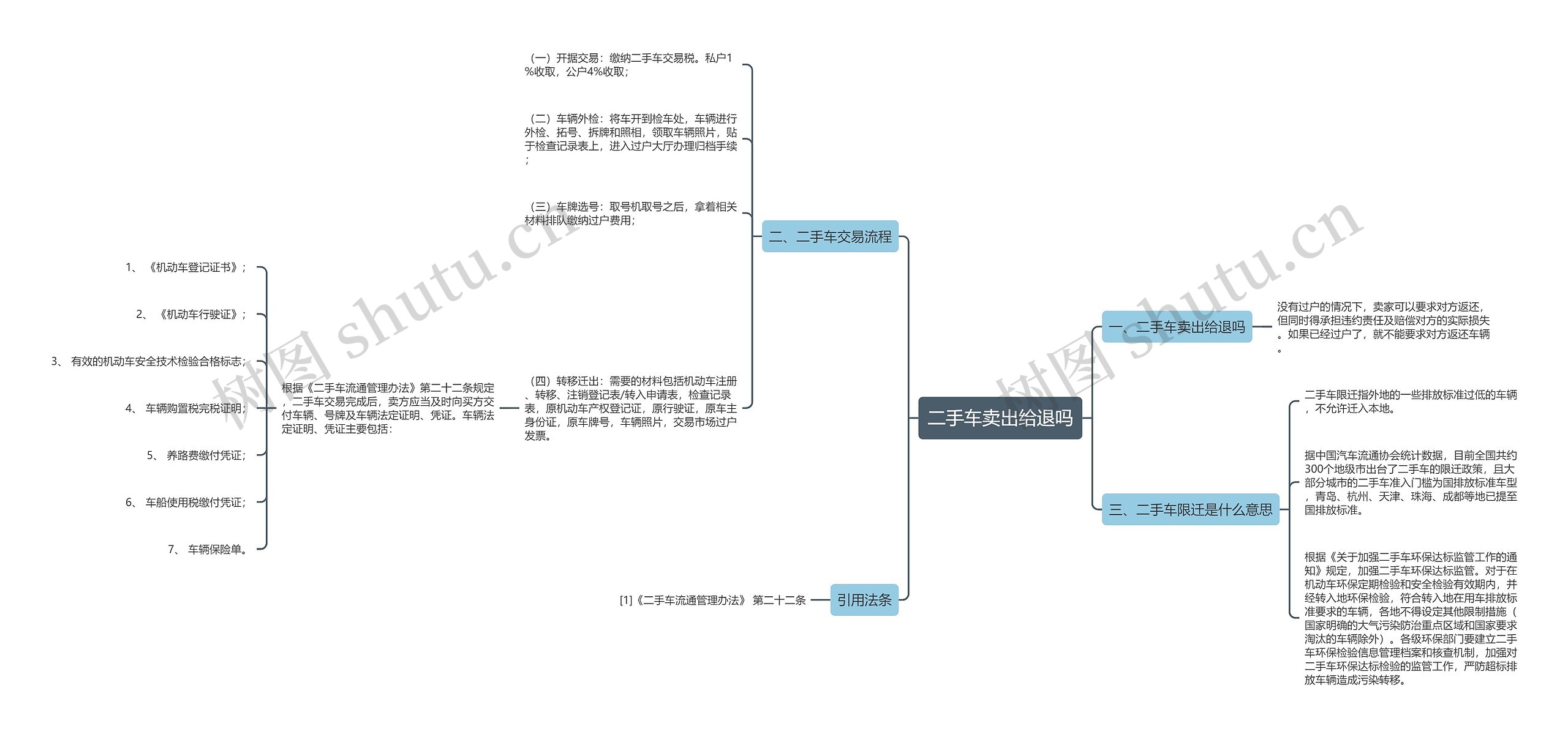 二手车卖出给退吗思维导图