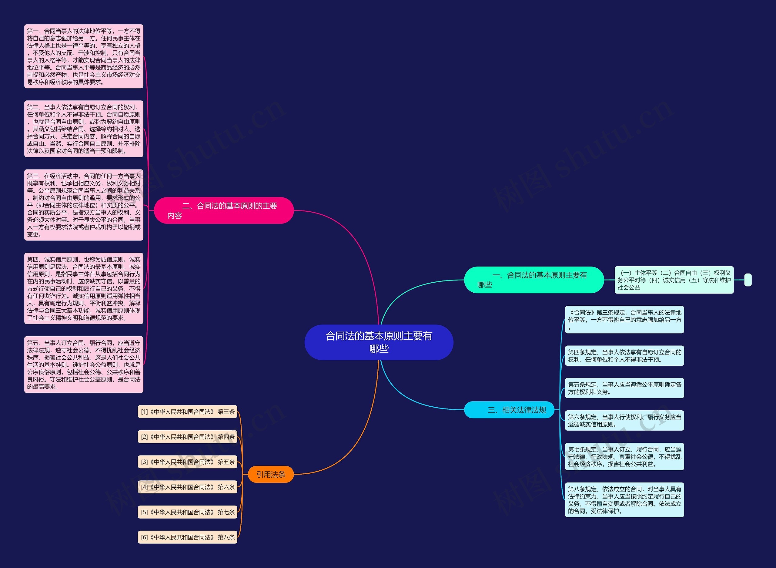 合同法的基本原则主要有哪些思维导图