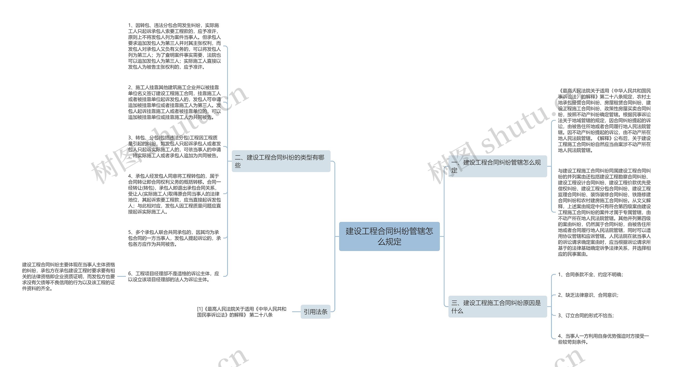 建设工程合同纠纷管辖怎么规定思维导图