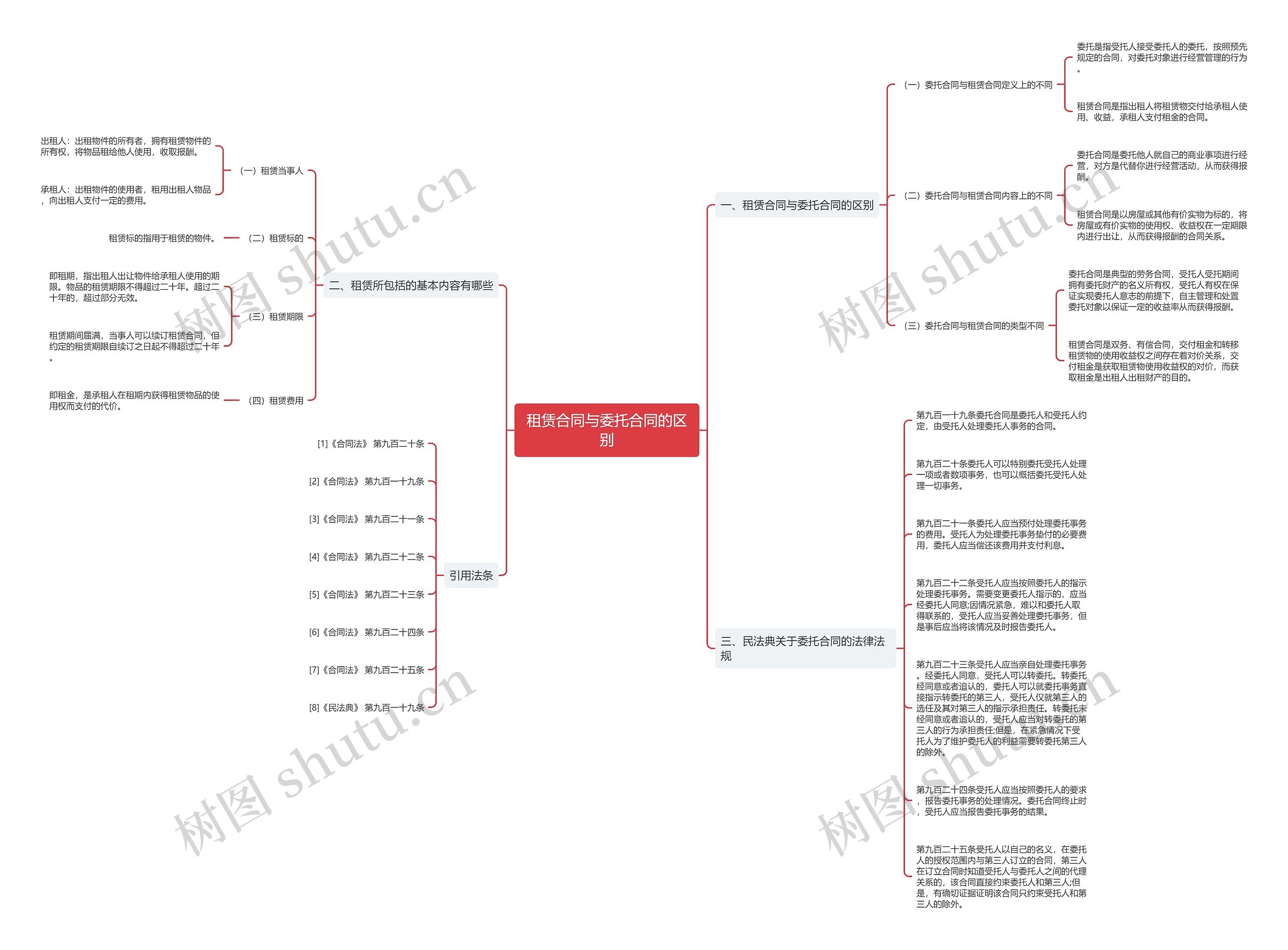 租赁合同与委托合同的区别思维导图