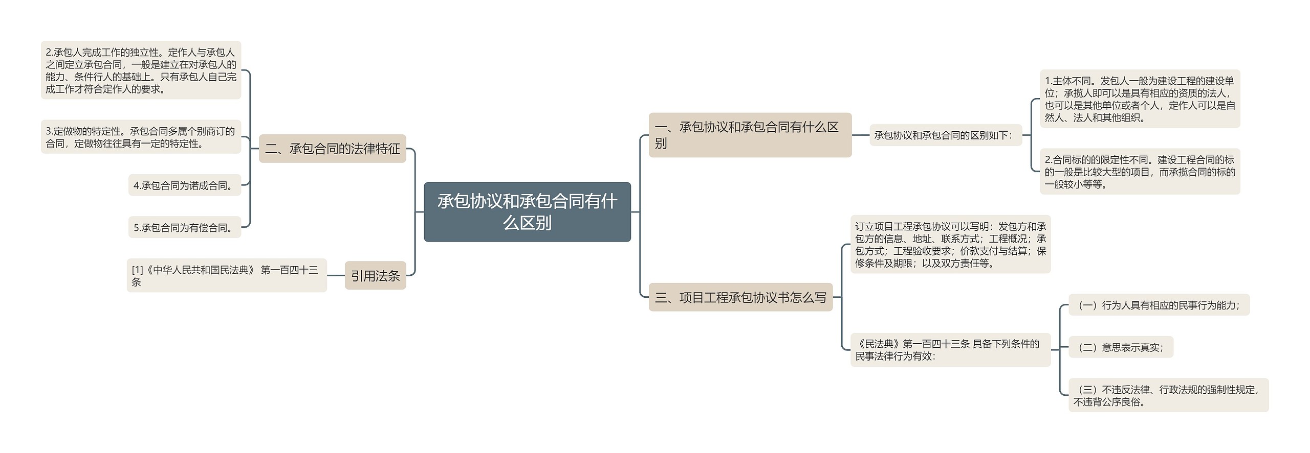 承包协议和承包合同有什么区别思维导图