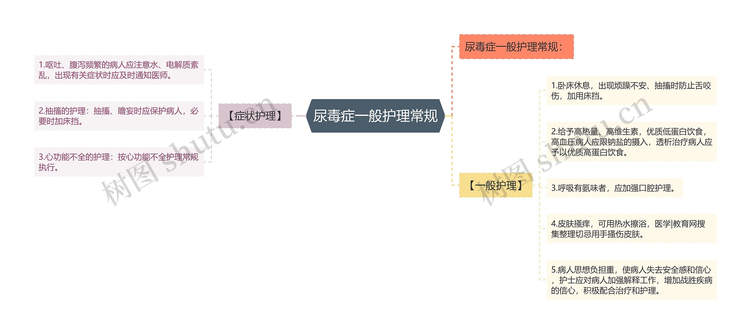 尿毒症一般护理常规思维导图