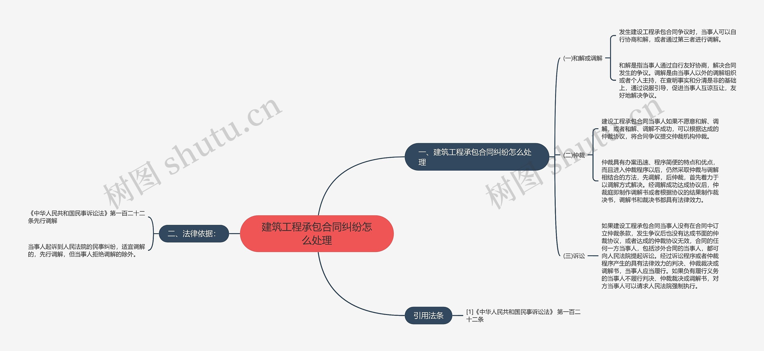 建筑工程承包合同纠纷怎么处理