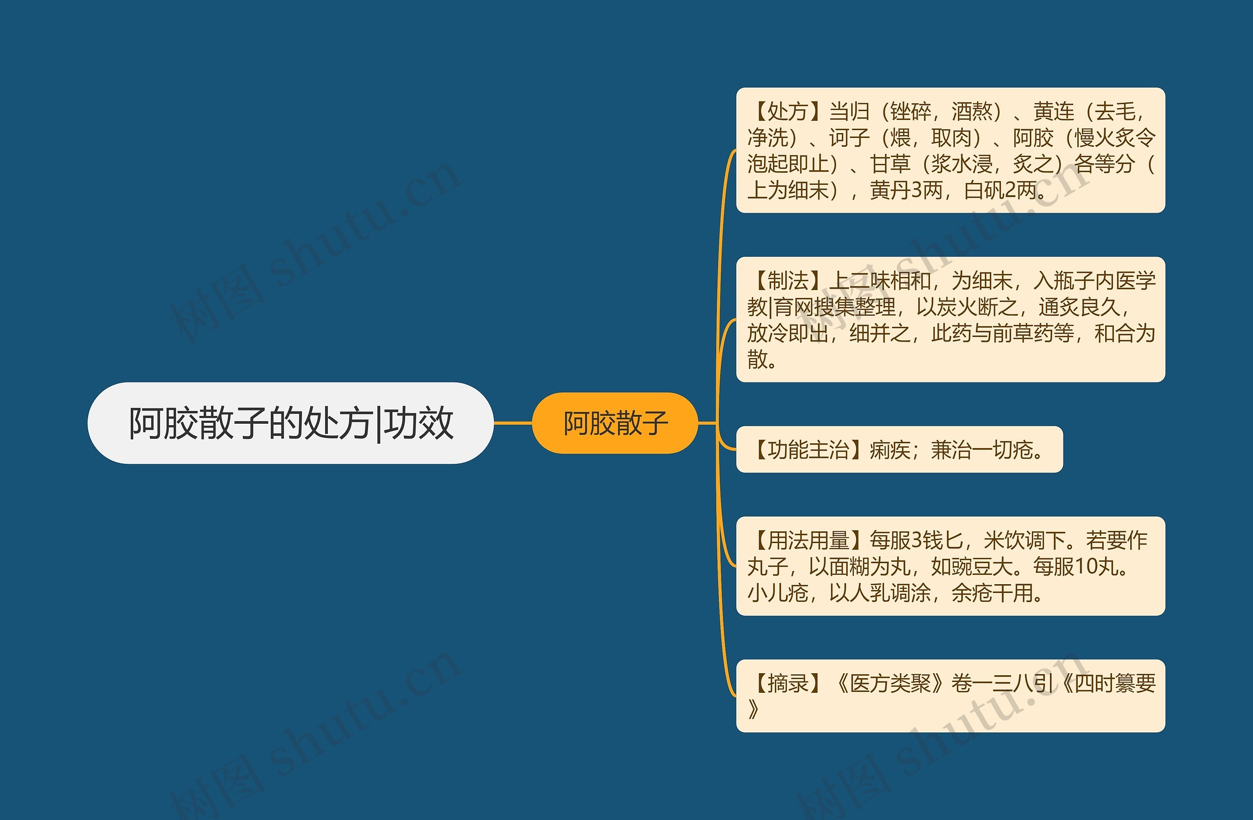 阿胶散子的处方|功效 阿胶散子的处方|功效