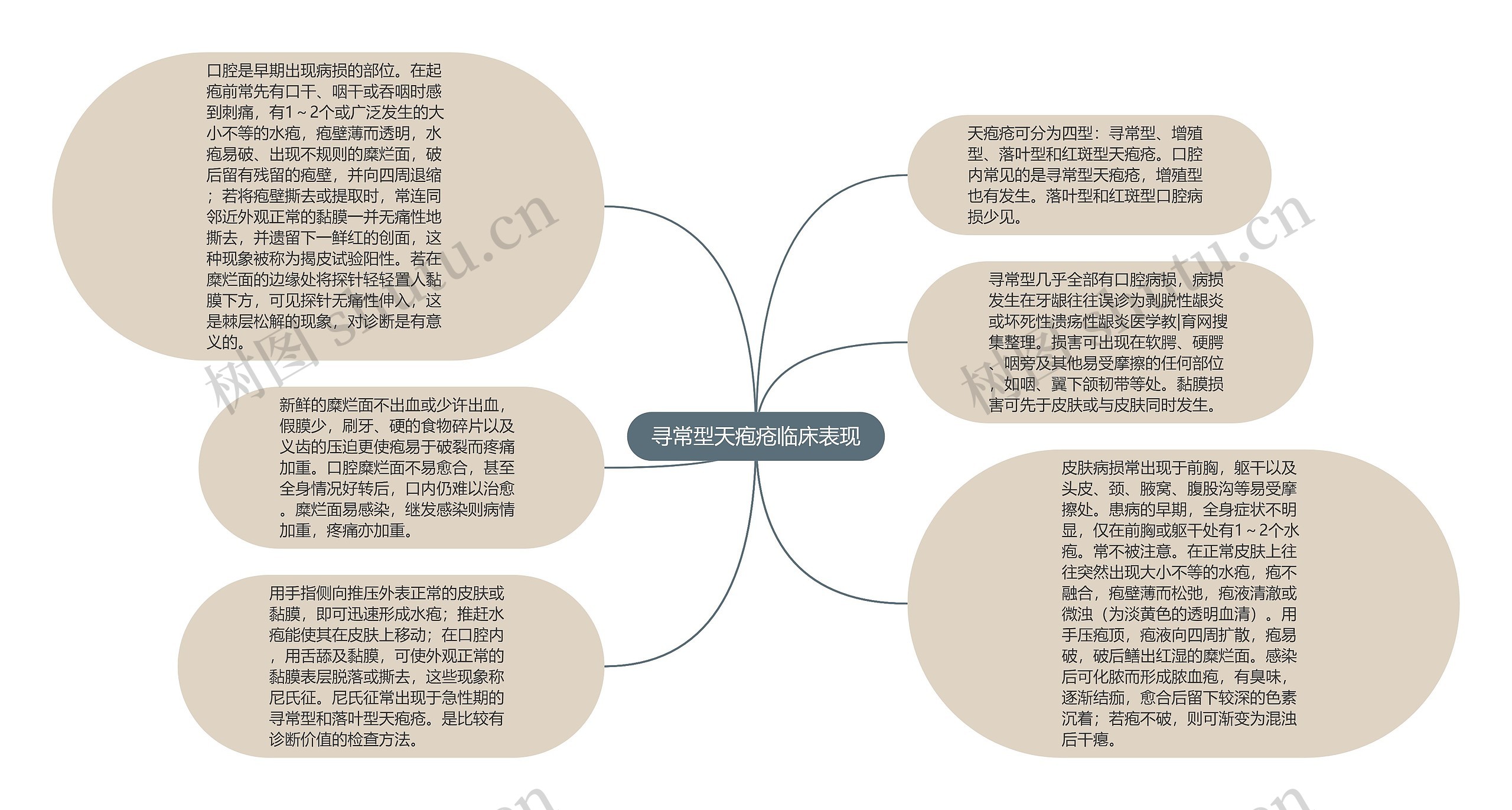 寻常型天疱疮临床表现思维导图