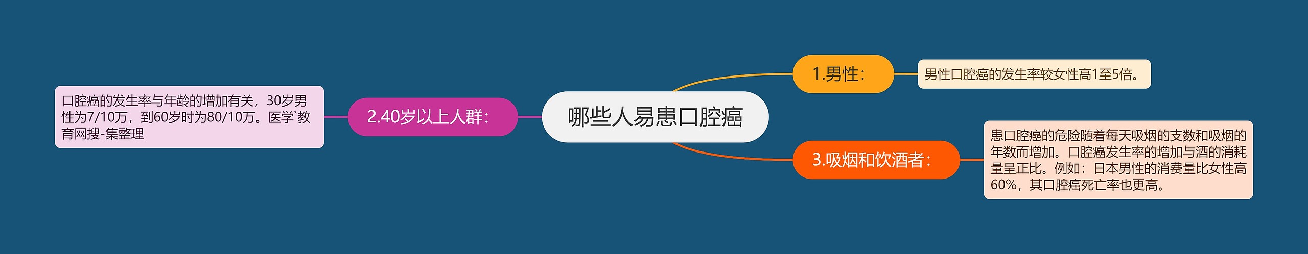 哪些人易患口腔癌 哪些人易患口腔癌