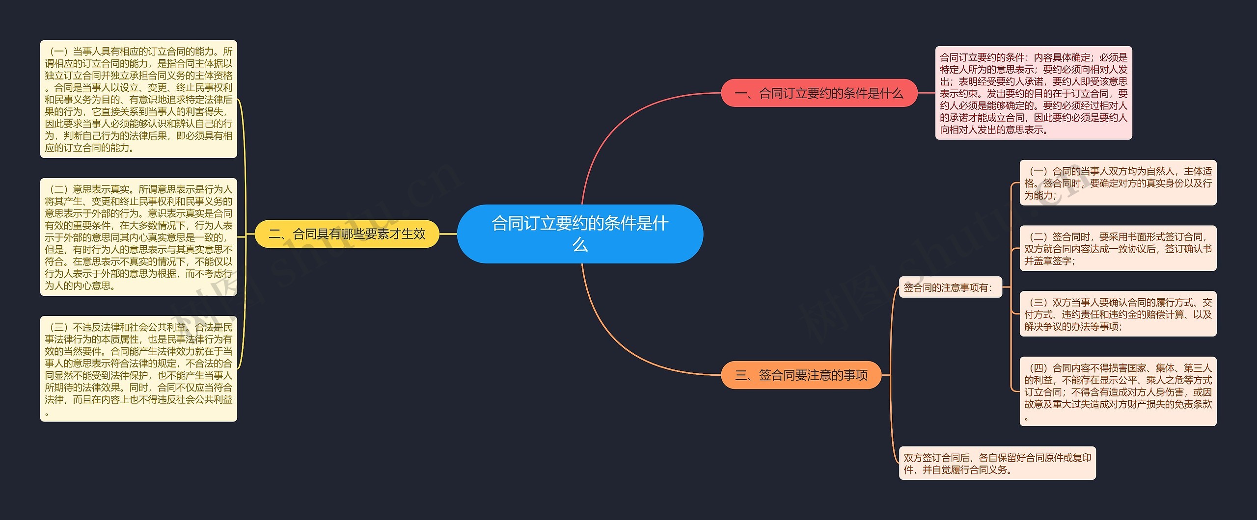 合同订立要约的条件是什么