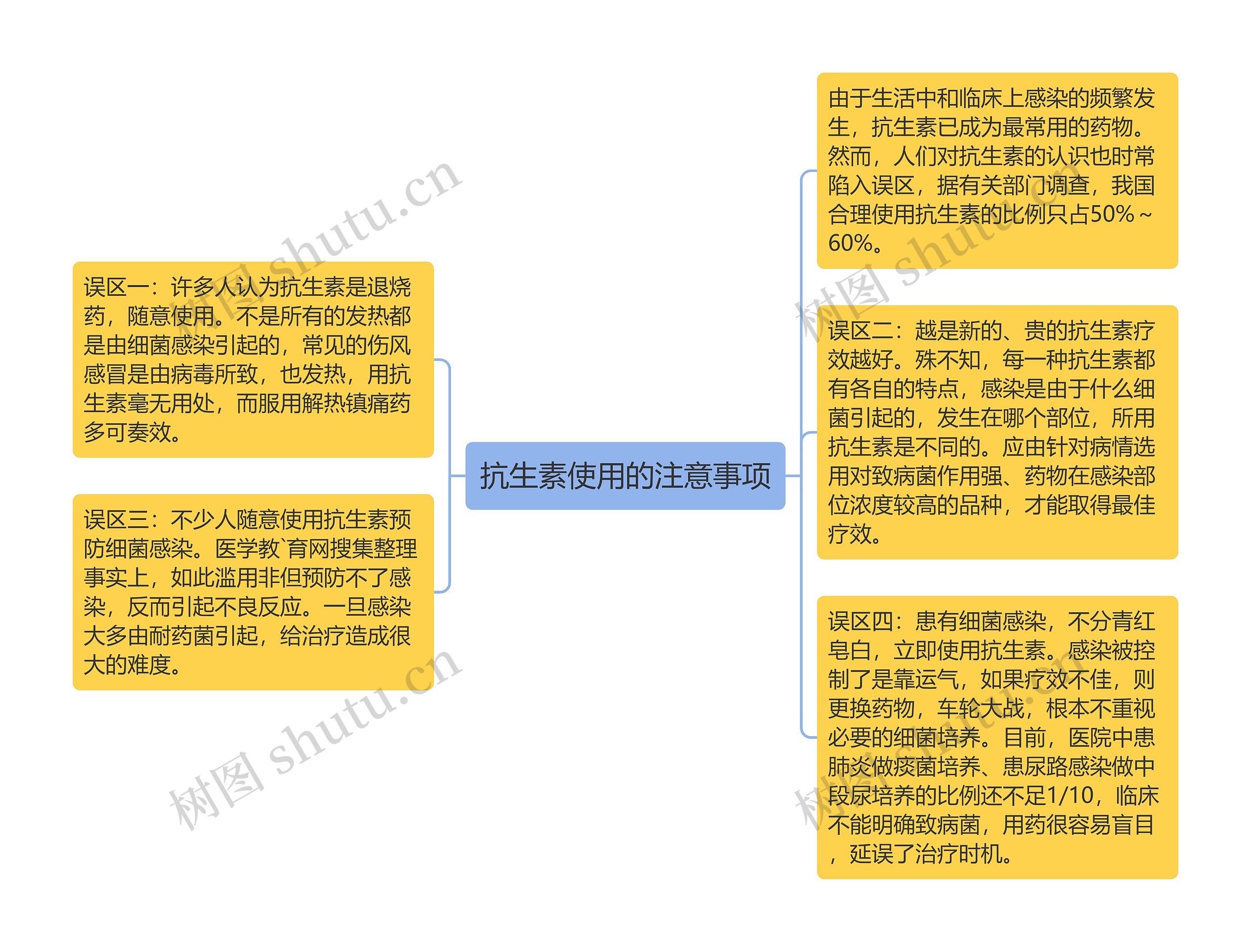 抗生素使用的注意事项思维导图