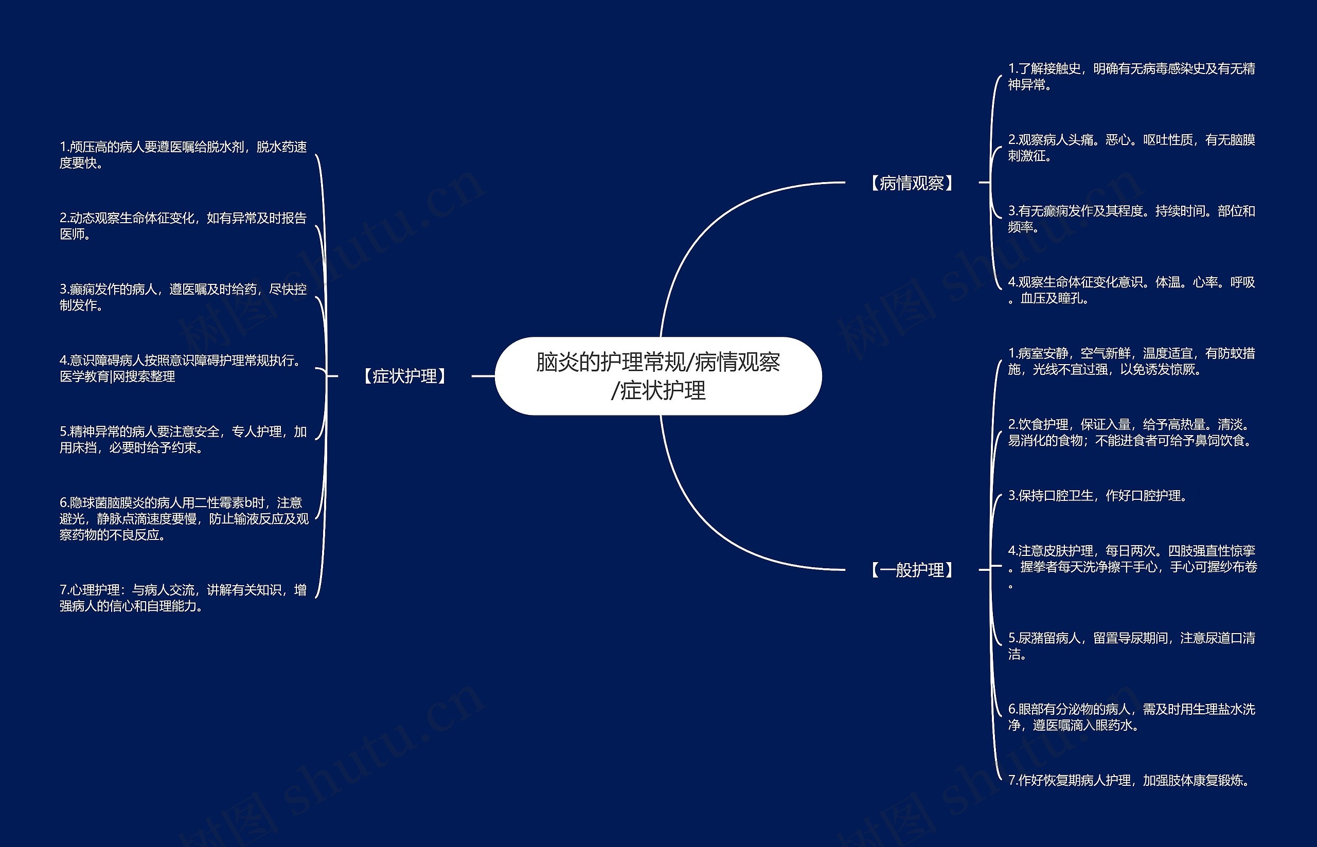 脑炎的护理常规/病情观察/症状护理思维导图