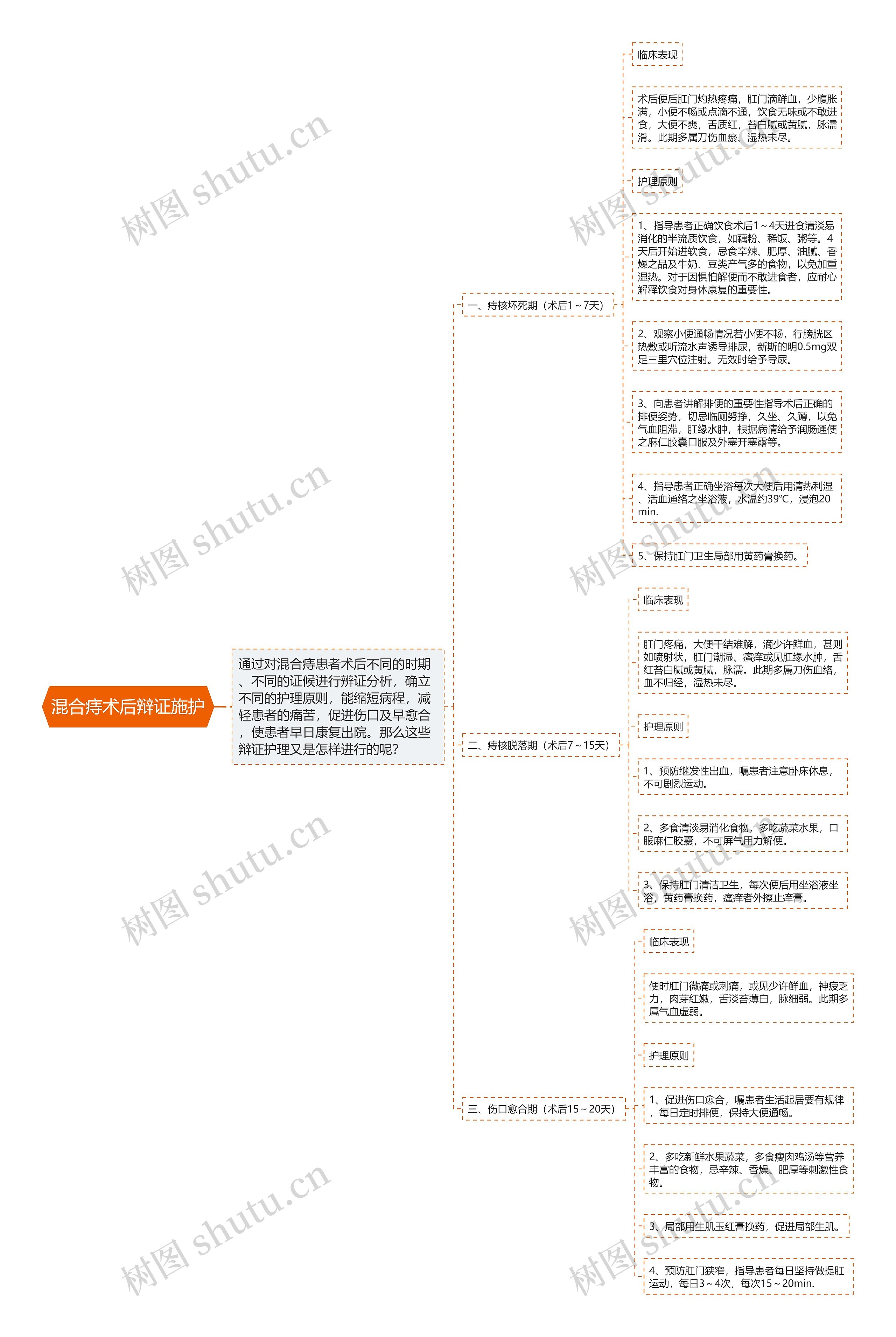 混合痔术后辩证施护思维导图