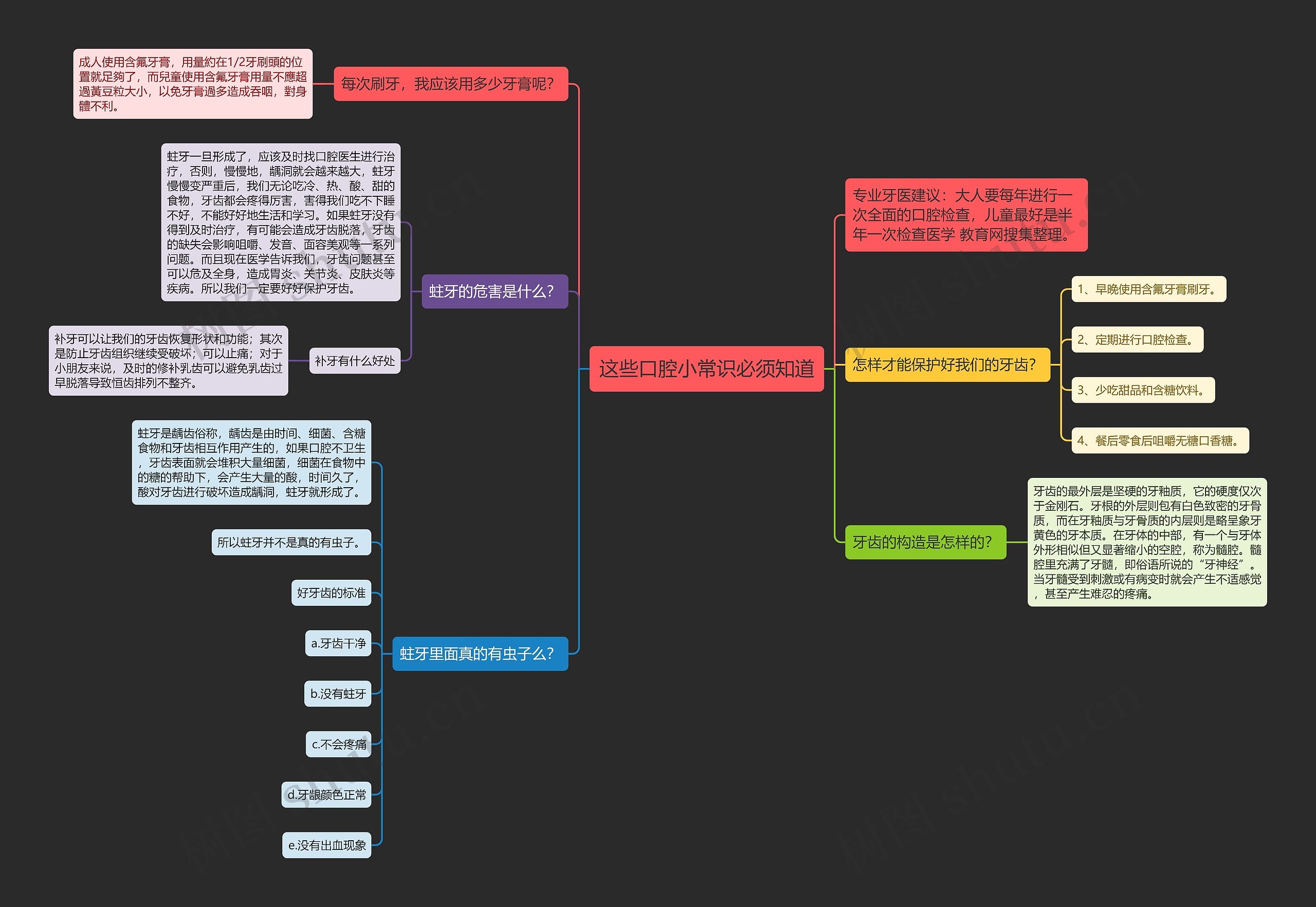 这些口腔小常识必须知道思维导图
