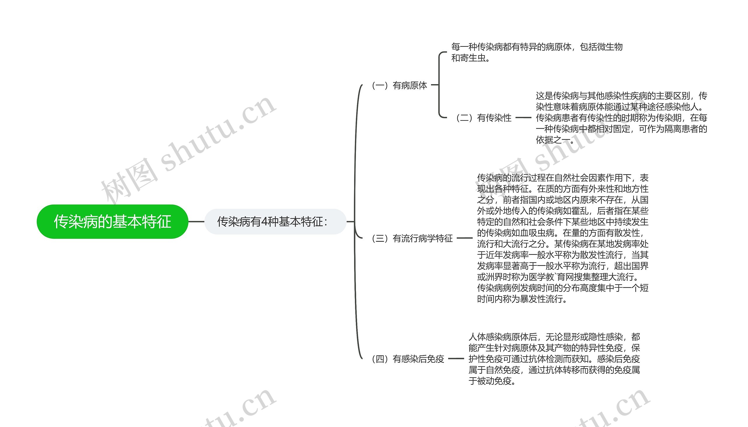 传染病的基本特征思维导图