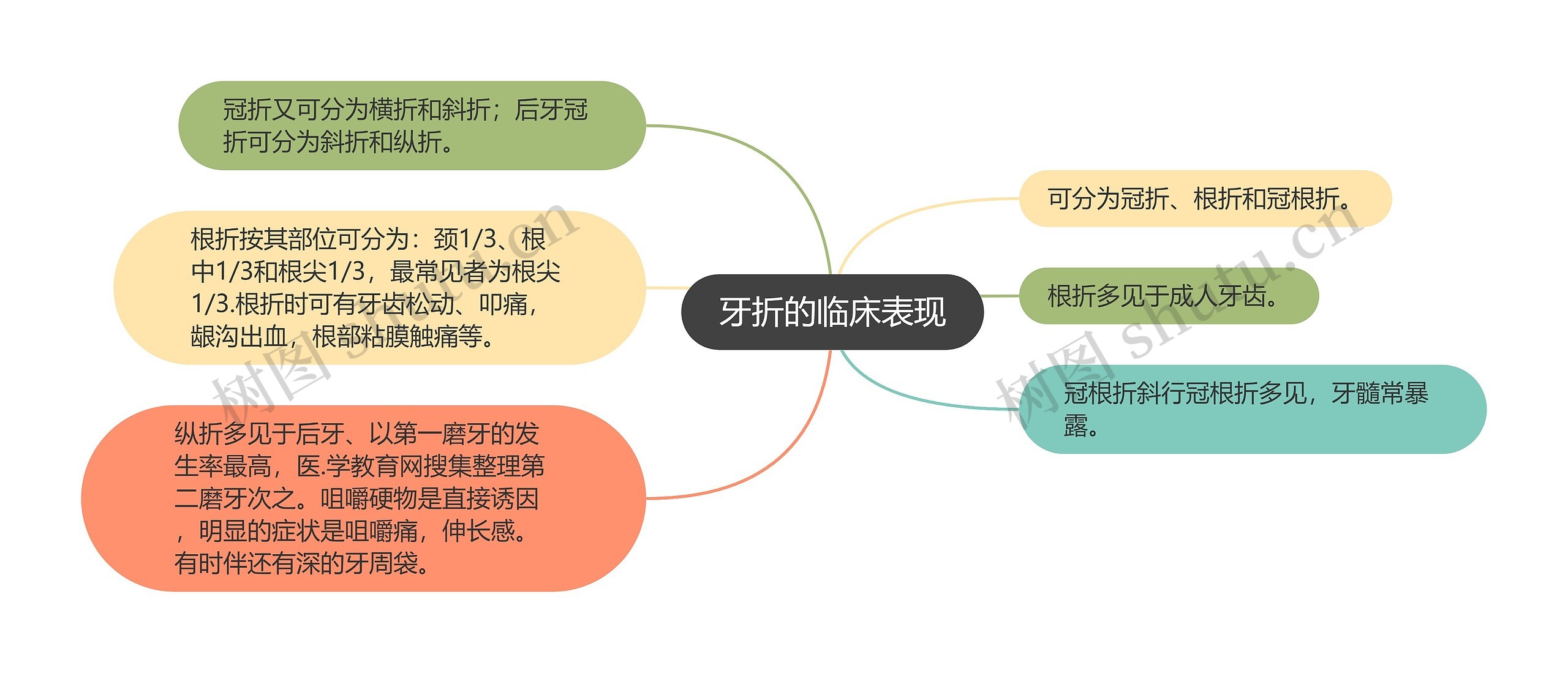 牙折的临床表现思维导图