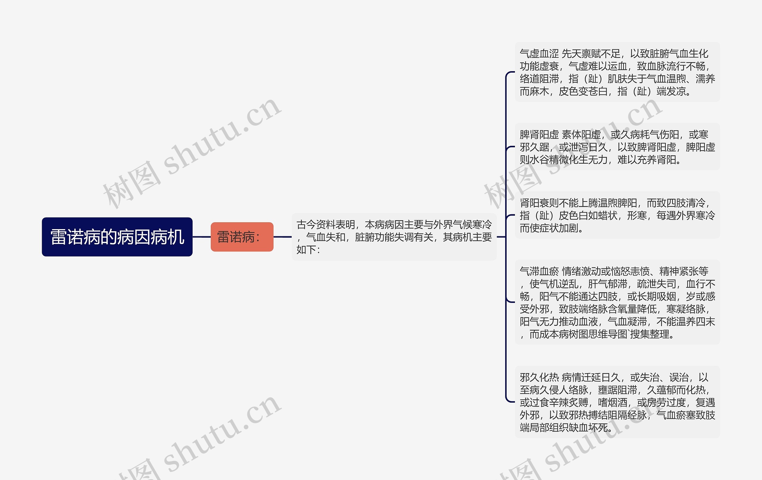 雷诺病的病因病机