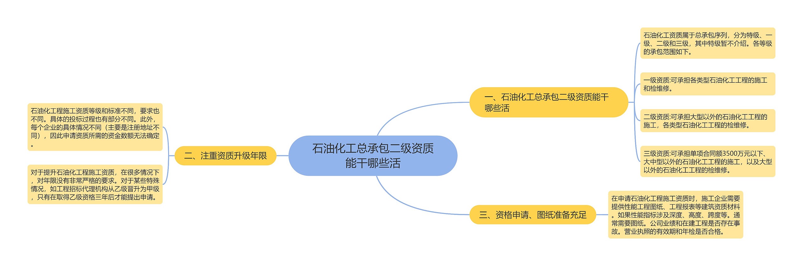 石油化工总承包二级资质能干哪些活