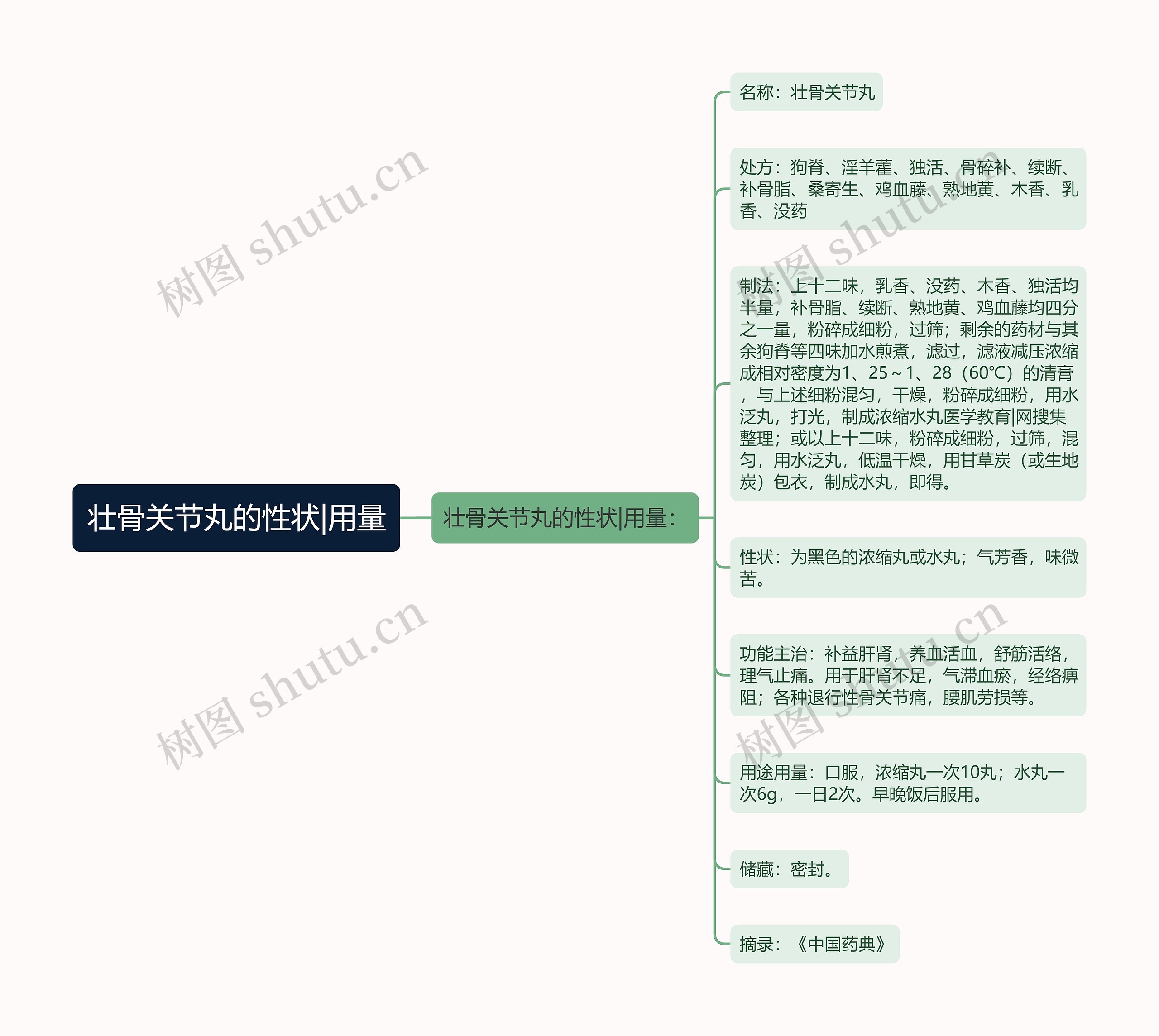 壮骨关节丸的性状|用量思维导图