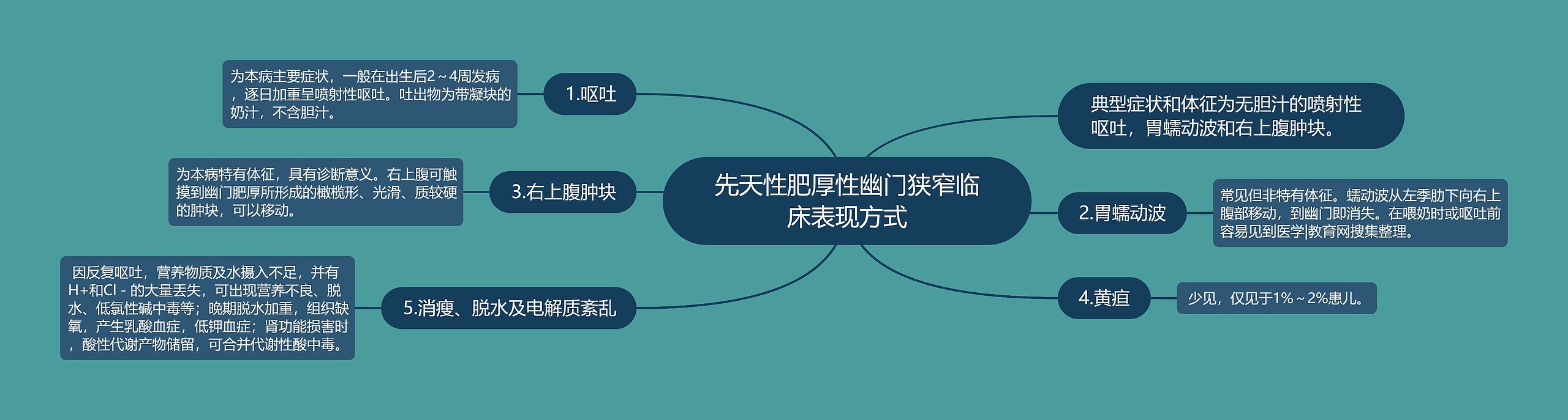 先天性肥厚性幽门狭窄临床表现方式