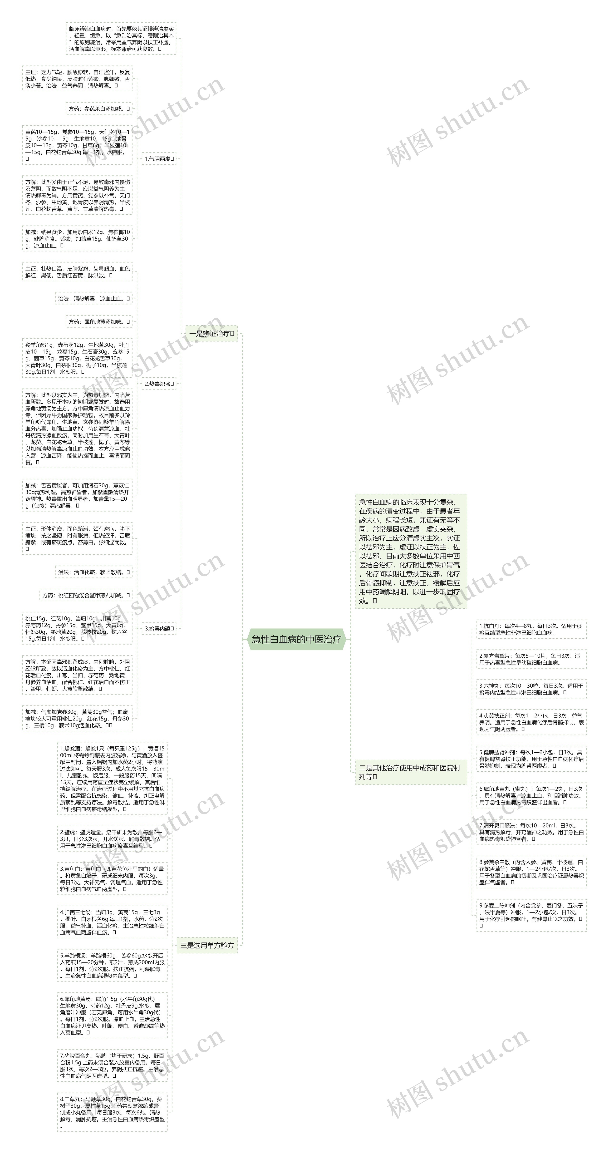 急性白血病的中医治疗思维导图