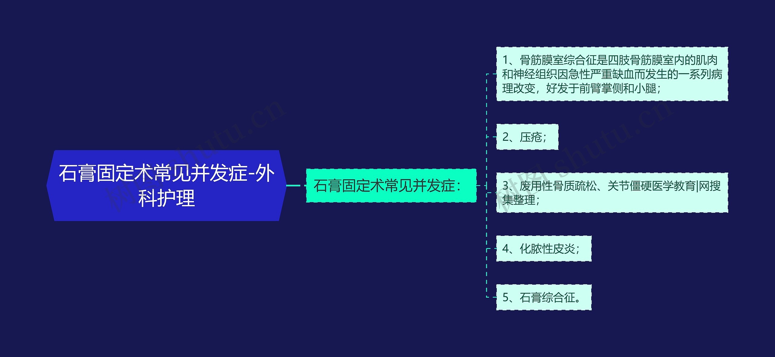 石膏固定术常见并发症-外科护理思维导图