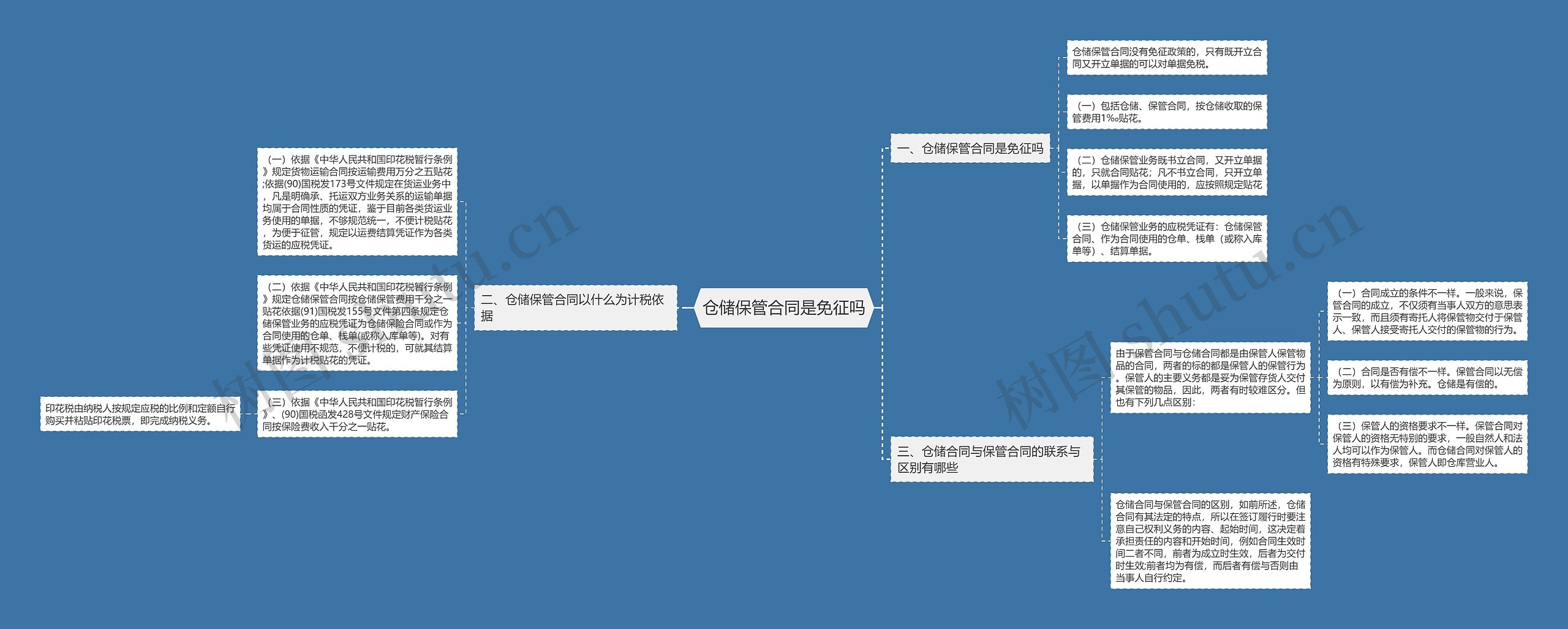 仓储保管合同是免征吗思维导图