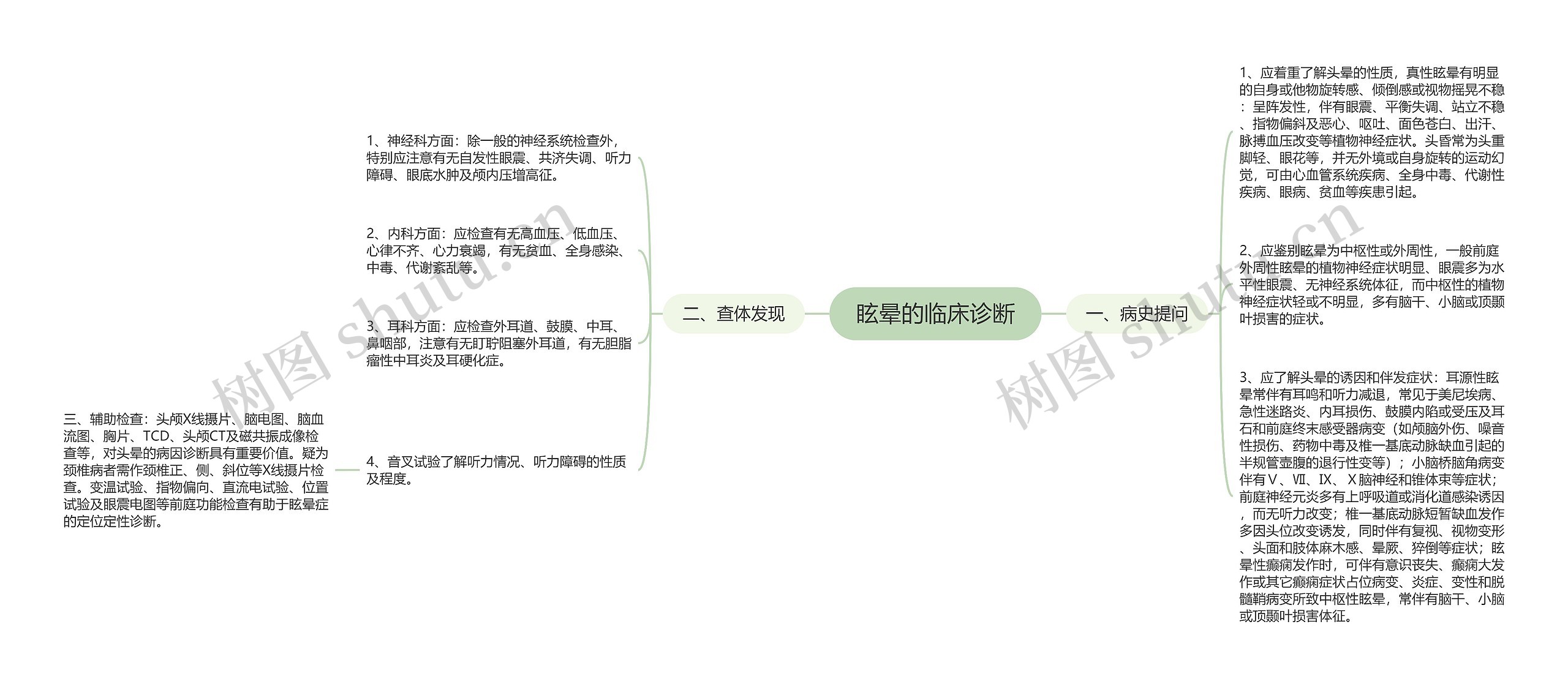 眩晕的临床诊断思维导图