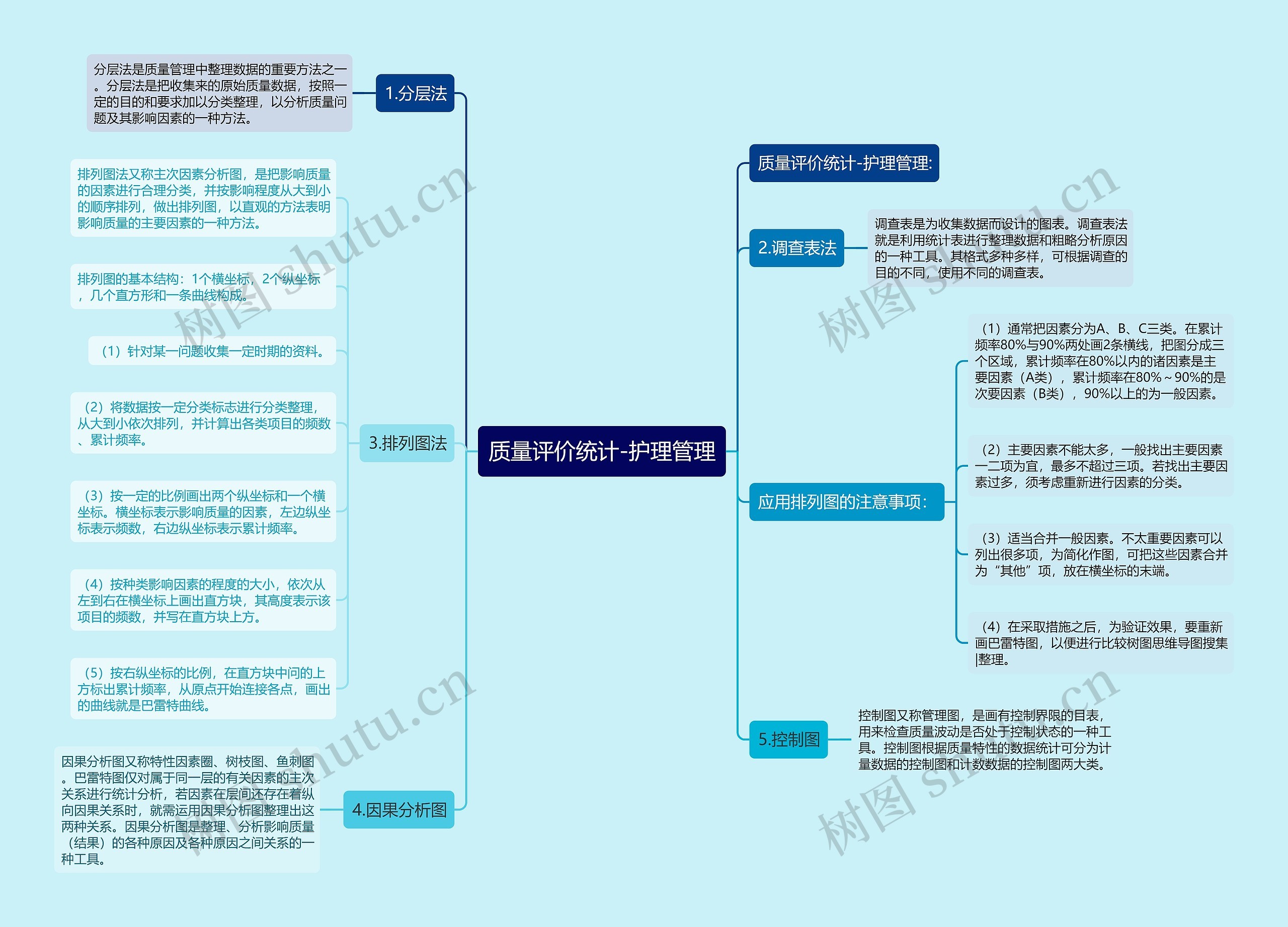 质量评价统计-护理管理