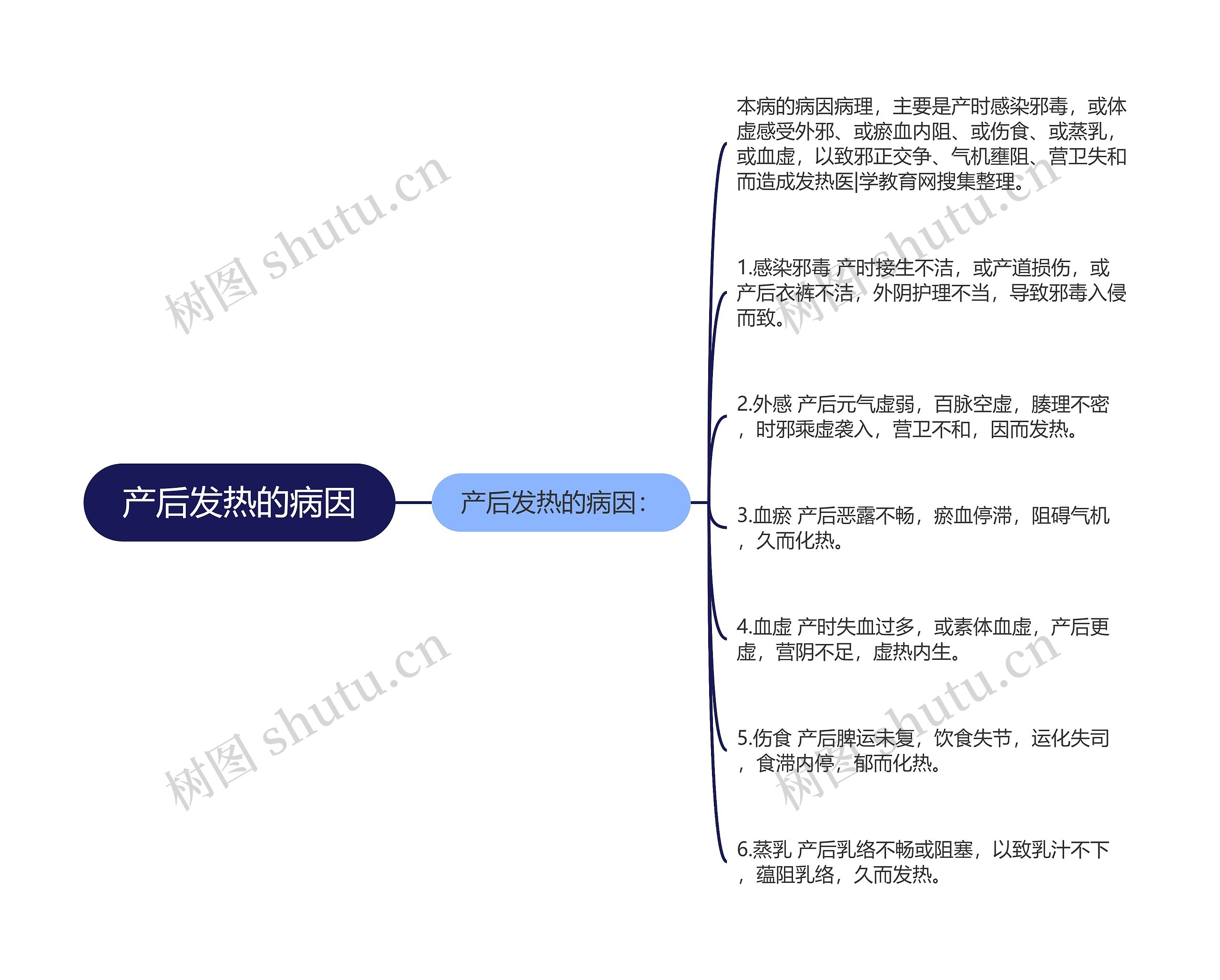 产后发热的病因思维导图