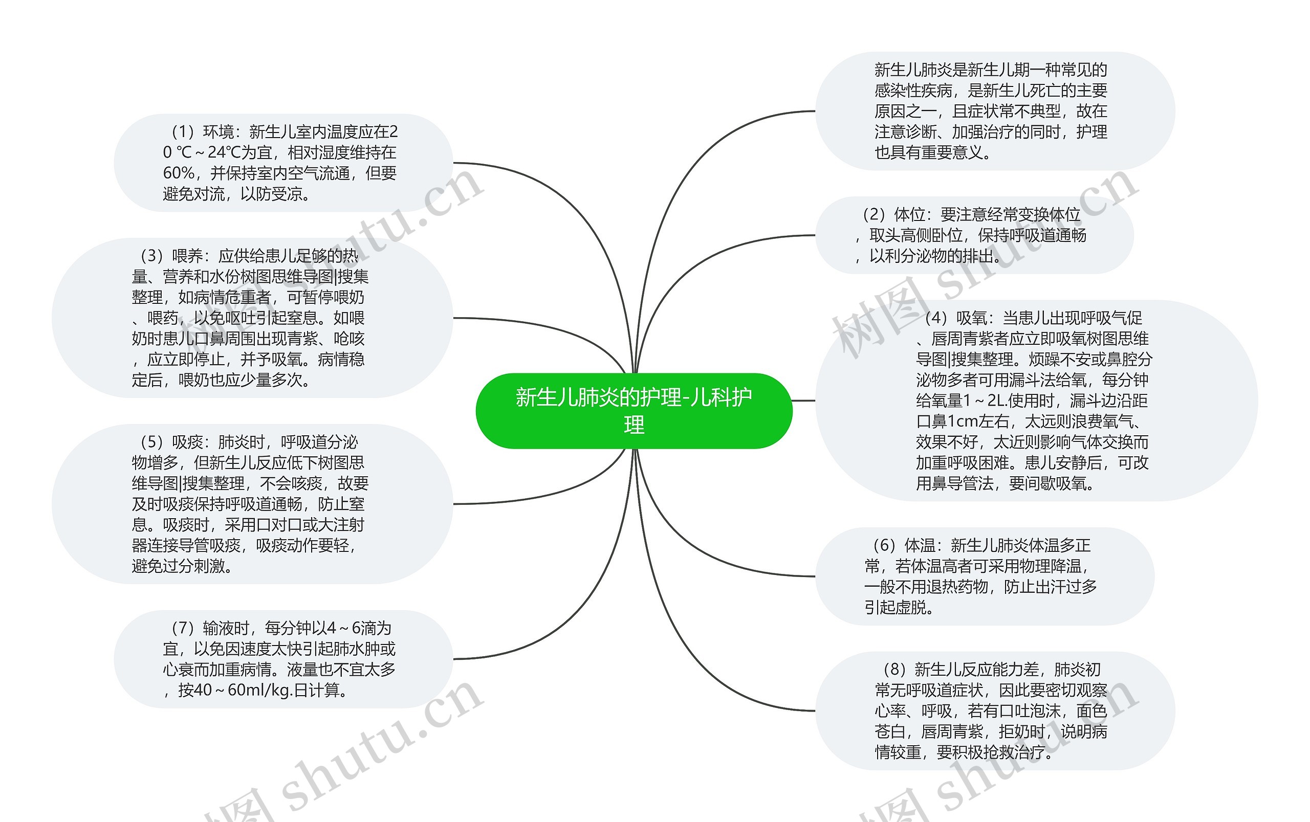 新生儿肺炎的护理-儿科护理思维导图