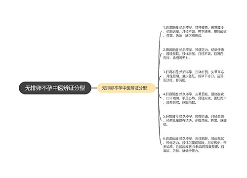 无排卵不孕中医辨证分型