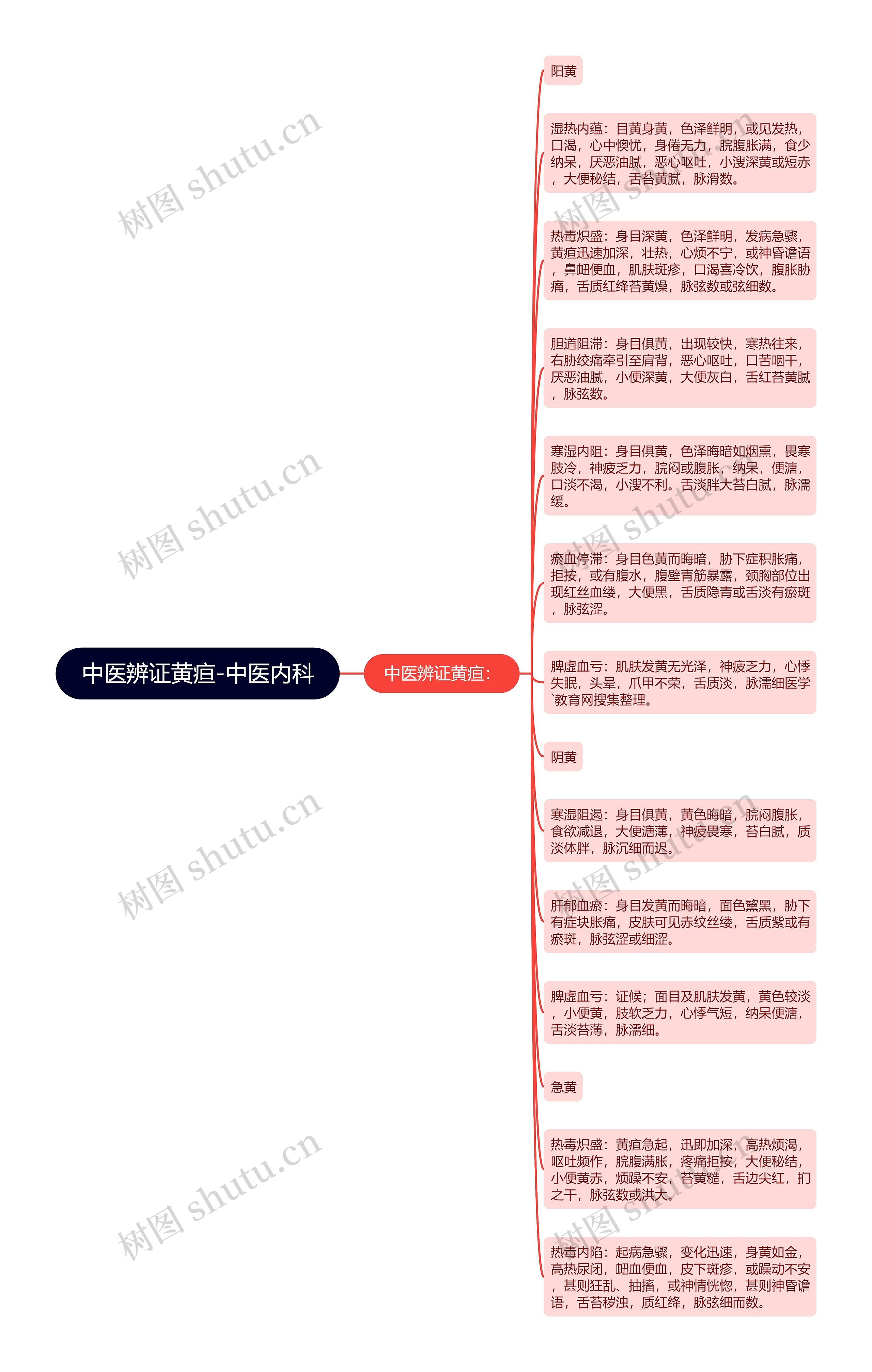 中医辨证黄疸-中医内科