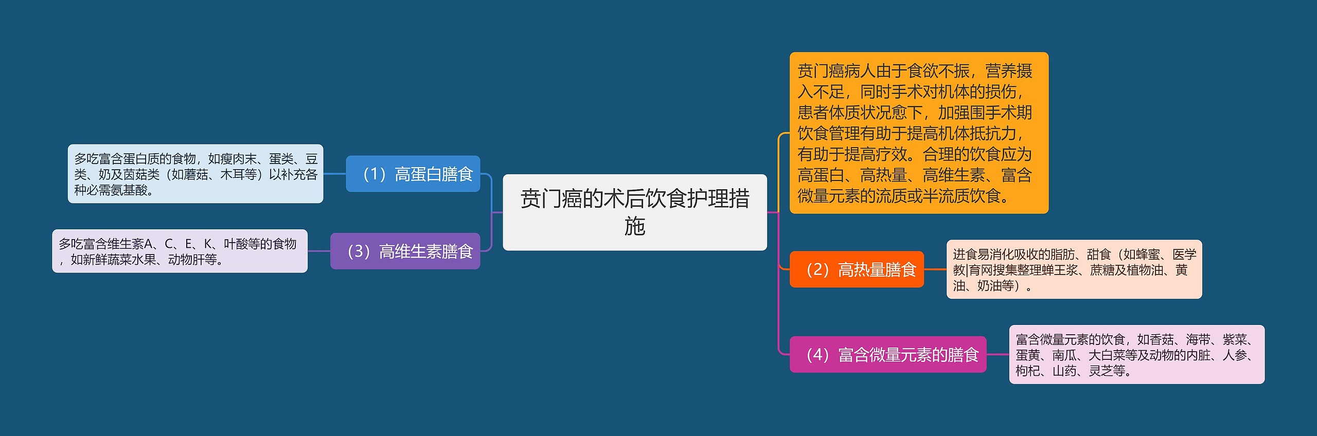 贲门癌的术后饮食护理措施思维导图