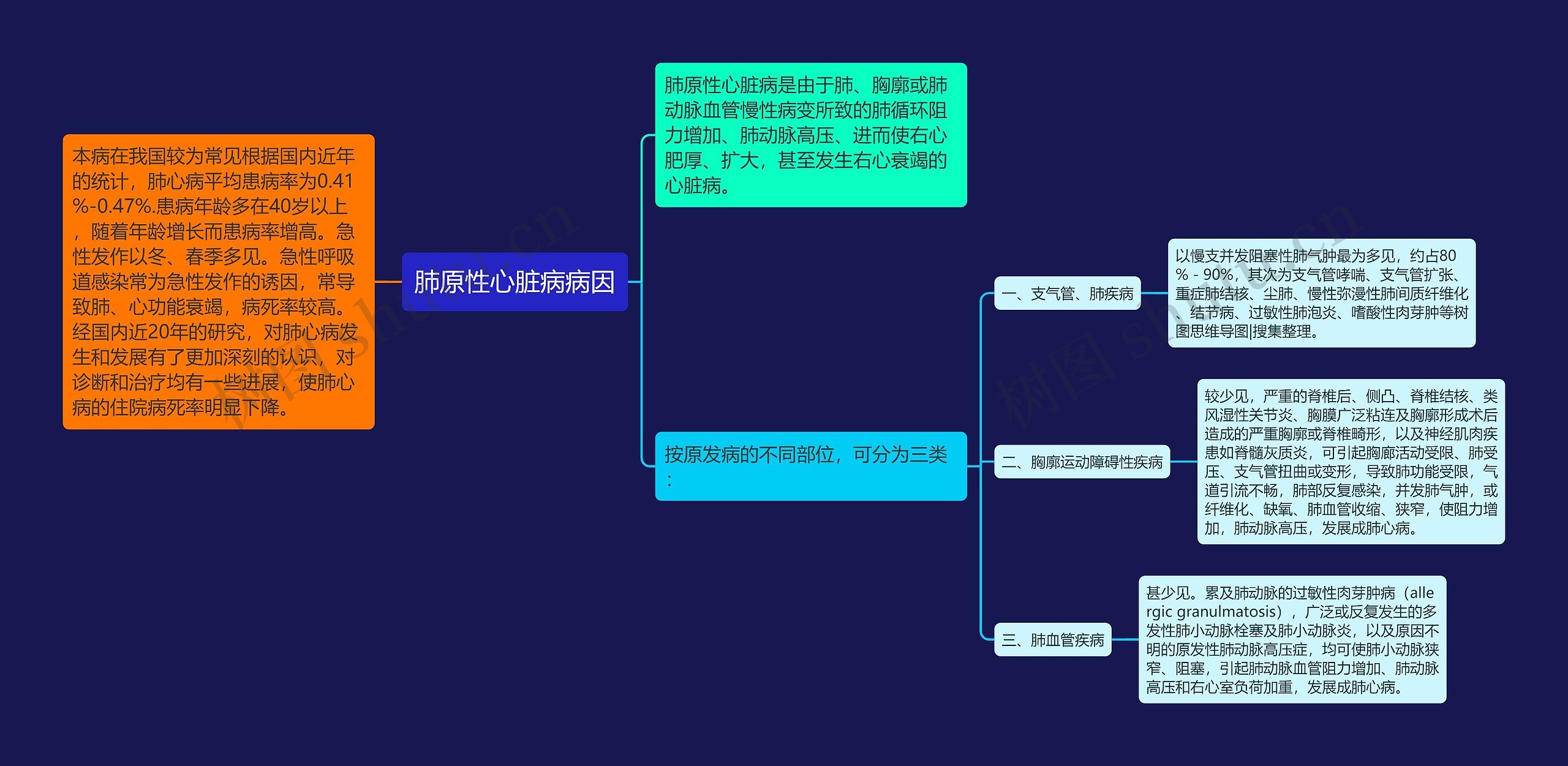 肺原性心脏病病因