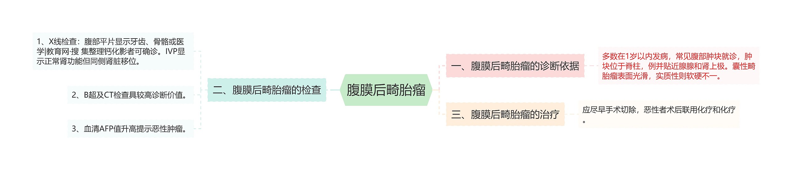 腹膜后畸胎瘤思维导图