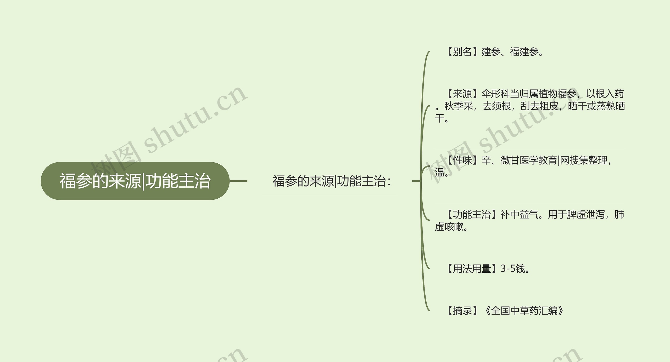 福参的来源|功能主治