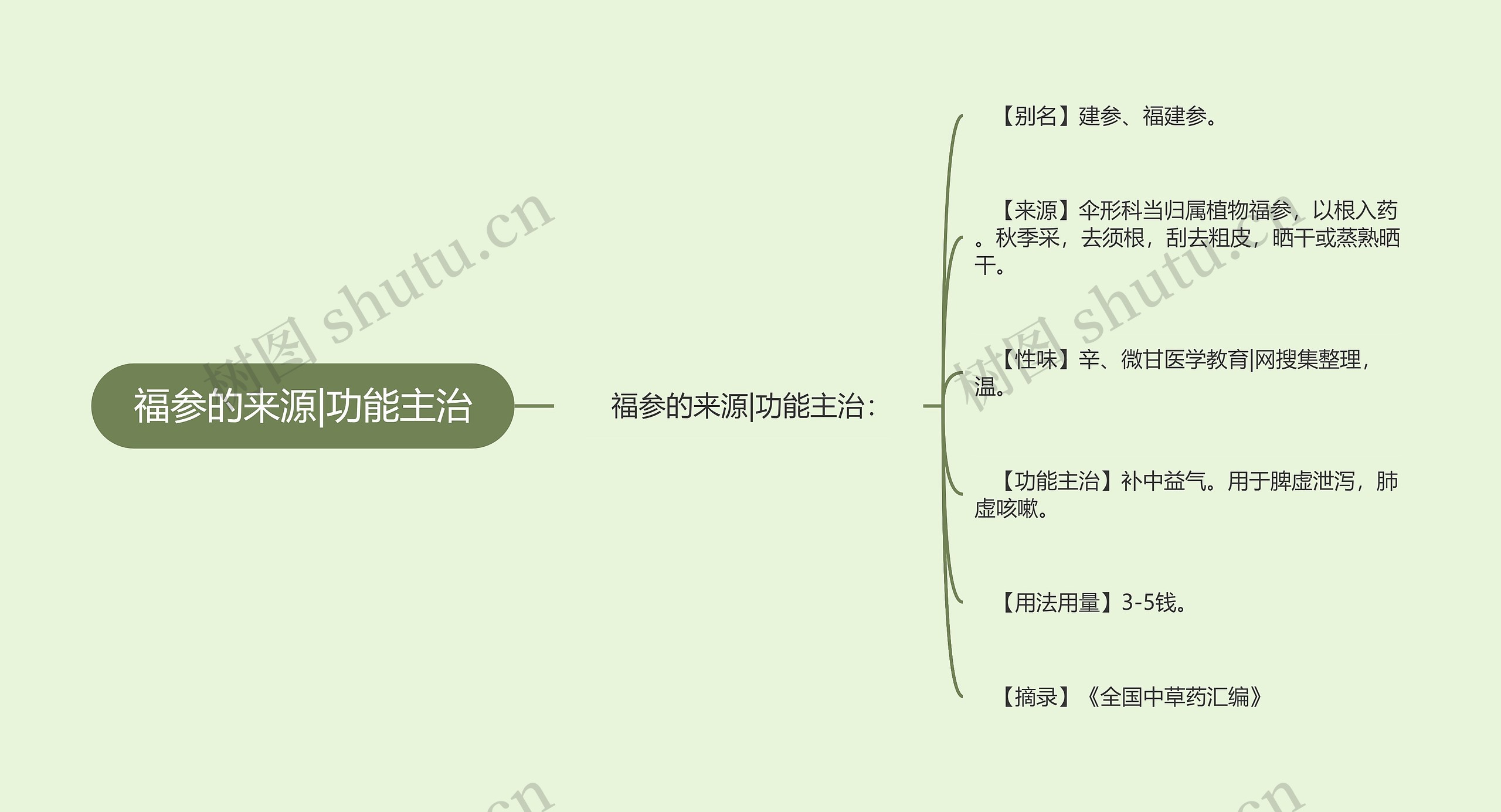 福参的来源|功能主治 福参的来源|功能主治