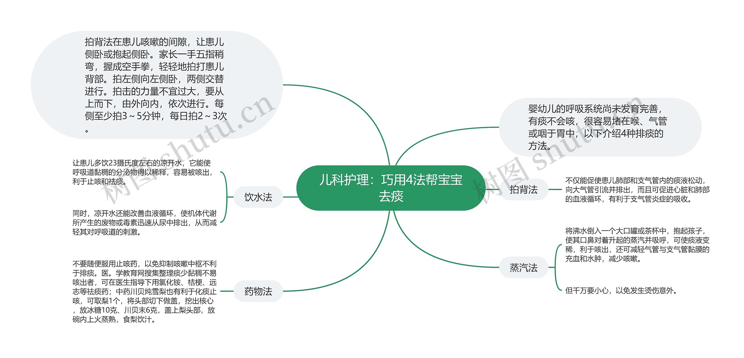 儿科护理：巧用4法帮宝宝去痰思维导图