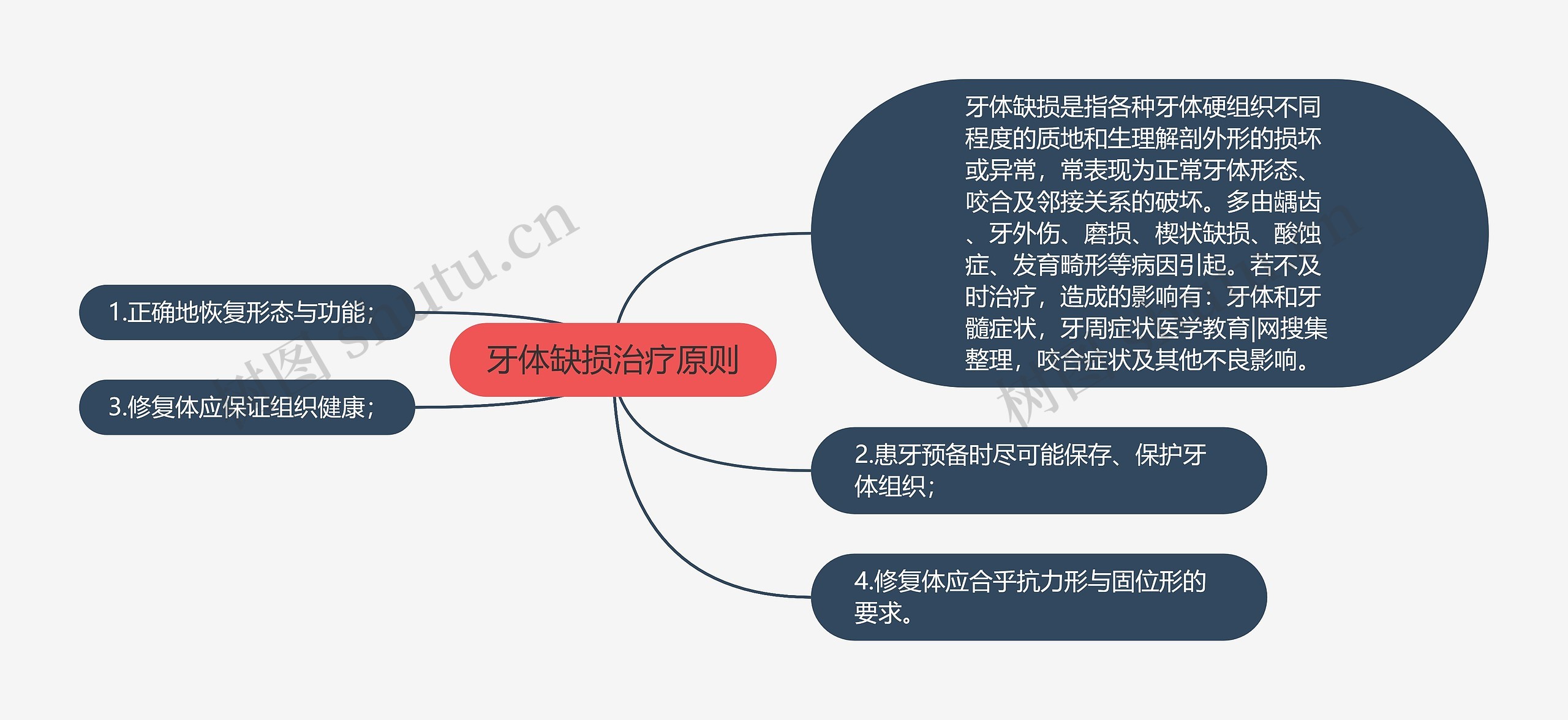 牙体缺损治疗原则思维导图