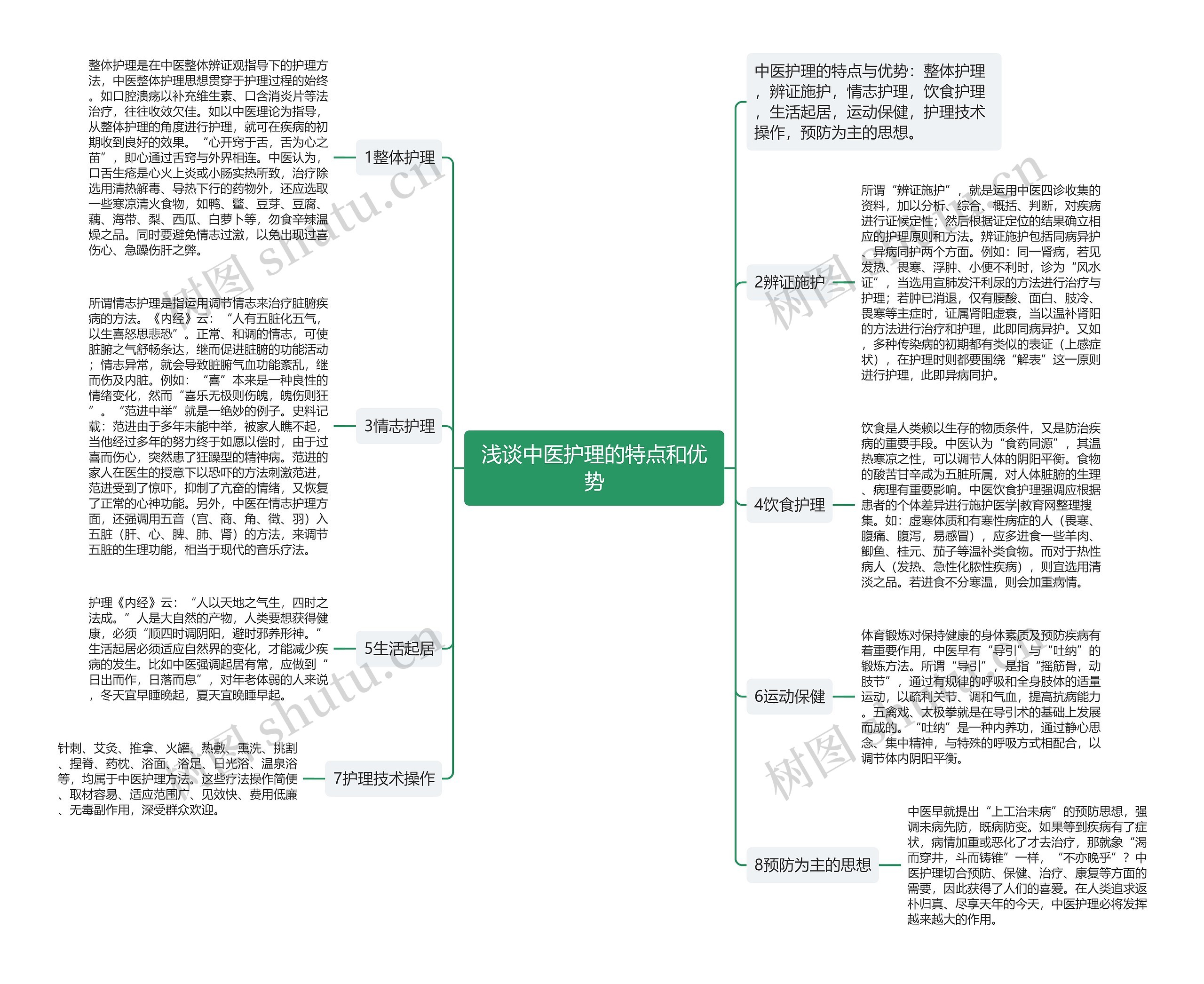 浅谈中医护理的特点和优势思维导图