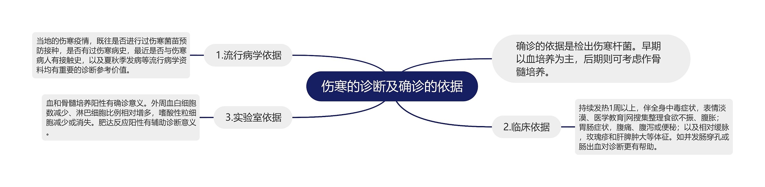 伤寒的诊断及确诊的依据 伤寒的诊断及确诊的依据