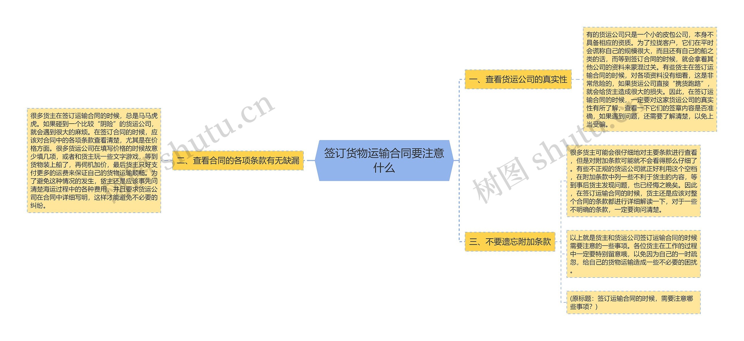 签订货物运输合同要注意什么思维导图