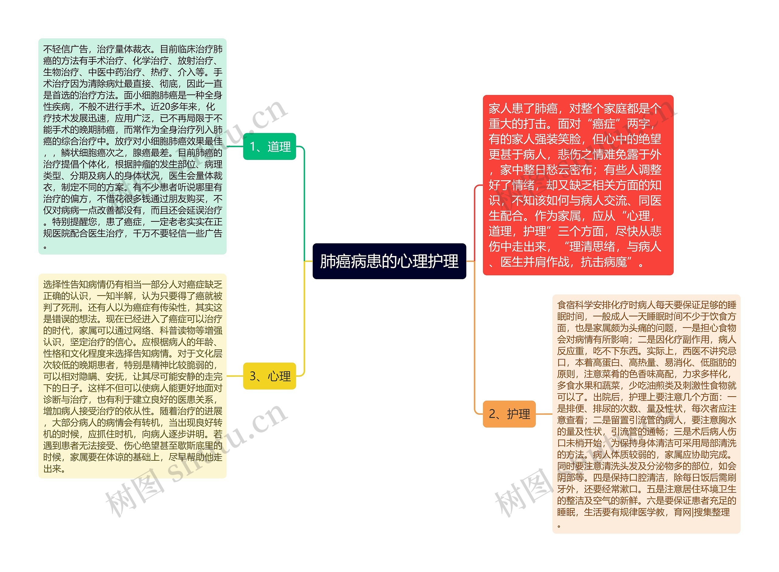 肺癌病患的心理护理思维导图